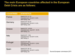COUNTRIES STATISTICS
France Debt/G.D.P: 81.7%
Unemployment. Oct 2011: 9.8%
S&P Rating: AAA
Germany Debt/G.D.P: 83.2%
Unemployment. Oct 2011: 5.5%
S&P Rating: AAA
Greece Debt/G.D.P: 142.8%
Unemployment. July 2011: 18.3%
S&P Rating: CC
Italy Debt/G.D.P: 119%
Unemployment. Oct 2011: 8.5%
S&P Rating: A
Portugal Debt/G.D.P: 93%
Unemployment. Oct 2011: 12.9%
S&P Rating: BBB-
Spain Debt/G.D.P: 60.1%
Unemployment. Oct 2011: 22.8%
S&P Rating: AA
 