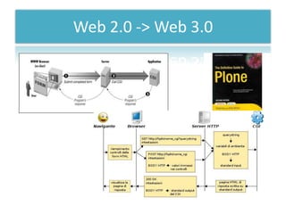 Web 2.0 -> Web 3.0