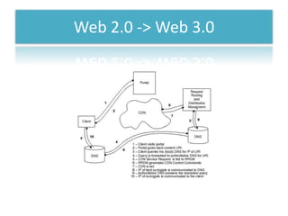 Web 2.0 -> Web 3.0
 