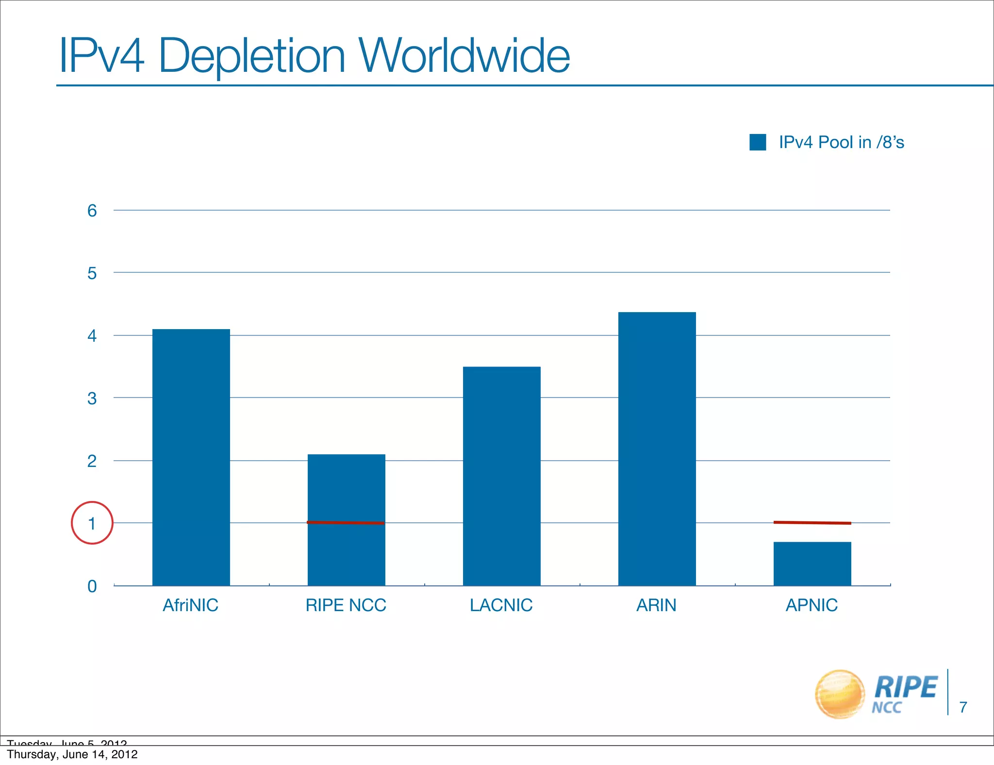 IPv4 Depletion Worldwide
                                                               IPv4 Pool in /8’s


              6


              5


              4


              3


              2


              1


              0
                          AfriNIC   RIPE NCC   LACNIC   ARIN   APNIC




                                                                                   7
                                                                                   3
Tuesday, June 5, 2012
Thursday, June 14, 2012
 