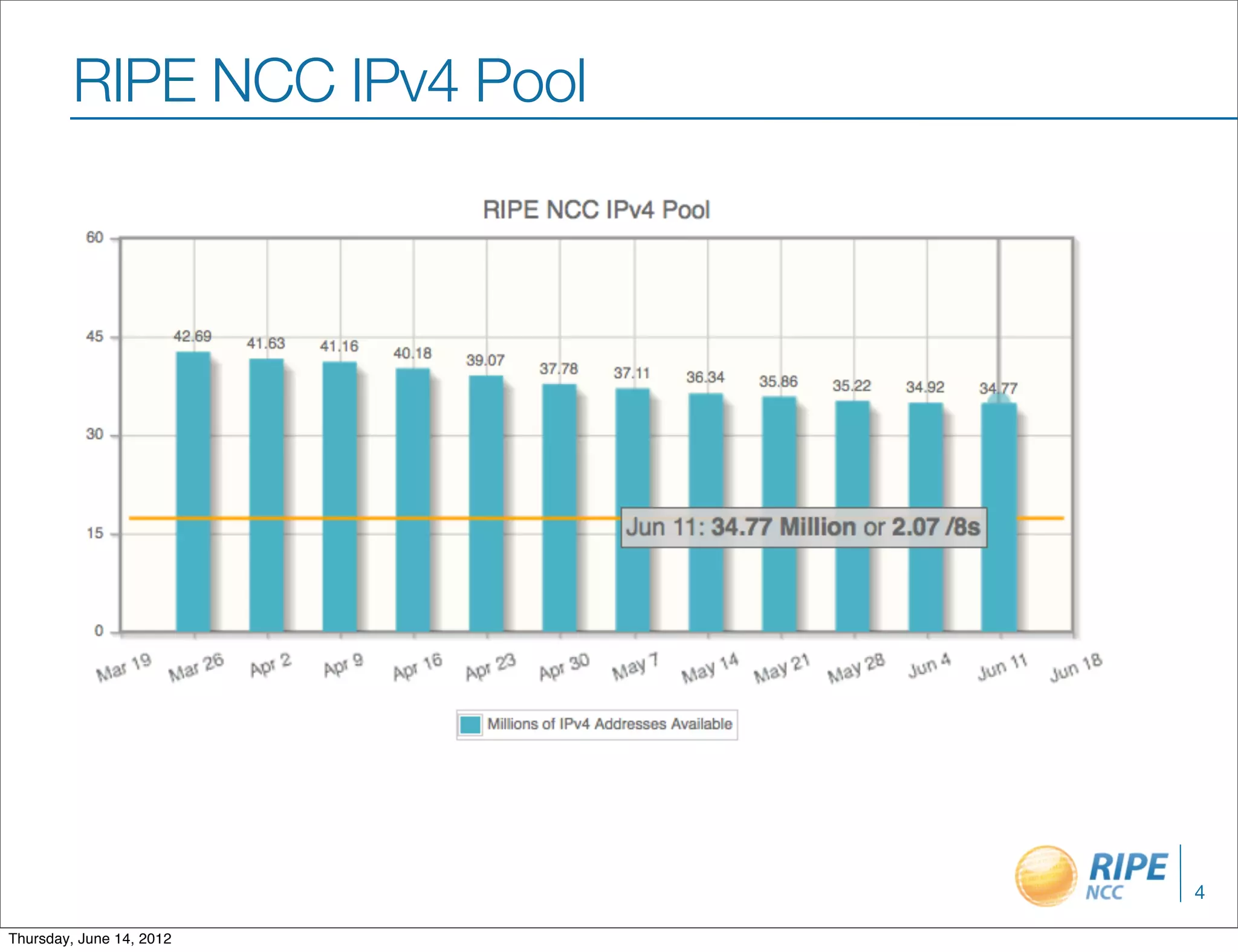 RIPE NCC IPv4 Pool




                              4

Thursday, June 14, 2012
 