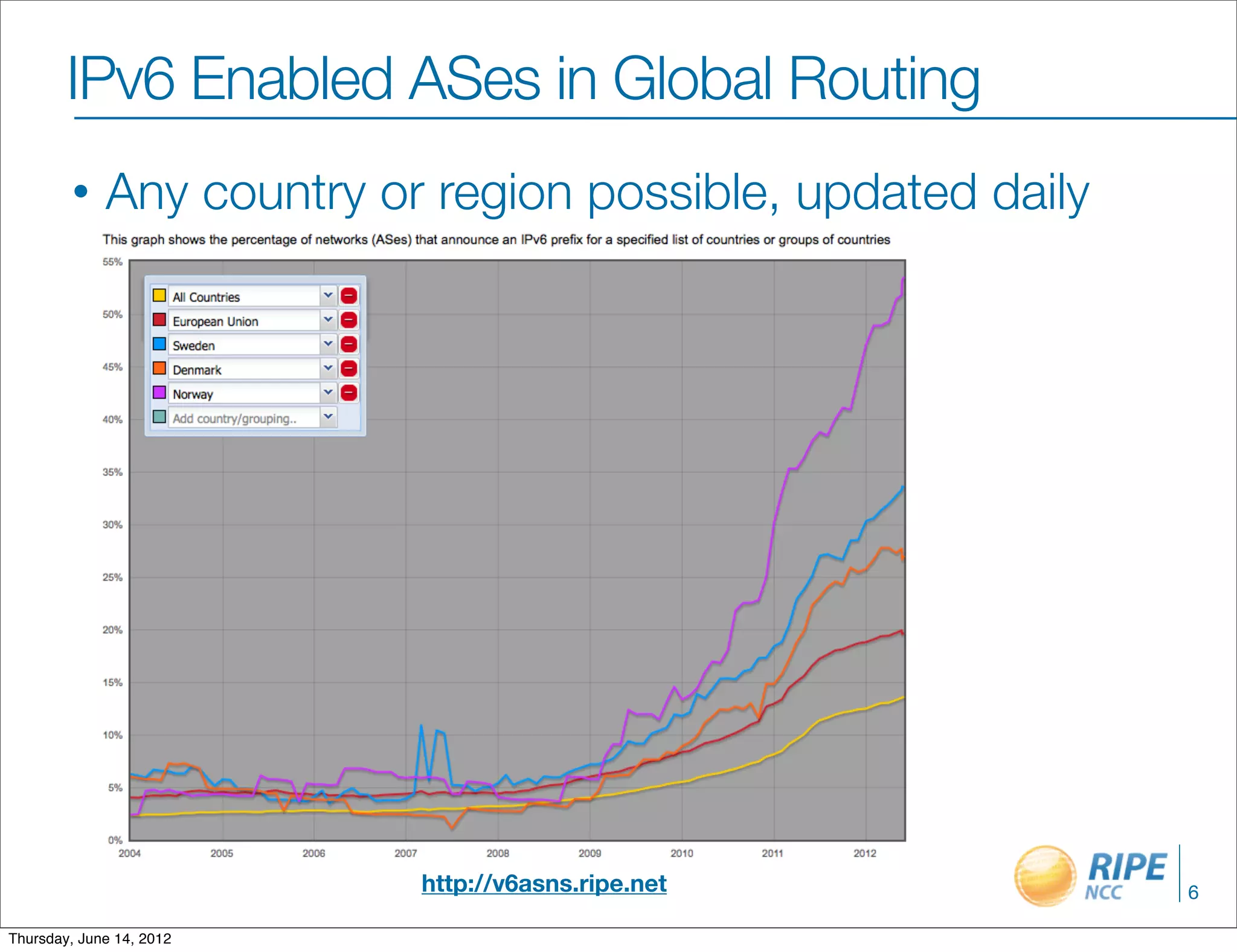 IPv6 Enabled ASes in Global Routing
        •    Any country or region possible, updated daily




                           http://v6asns.ripe.net            6

Thursday, June 14, 2012
 