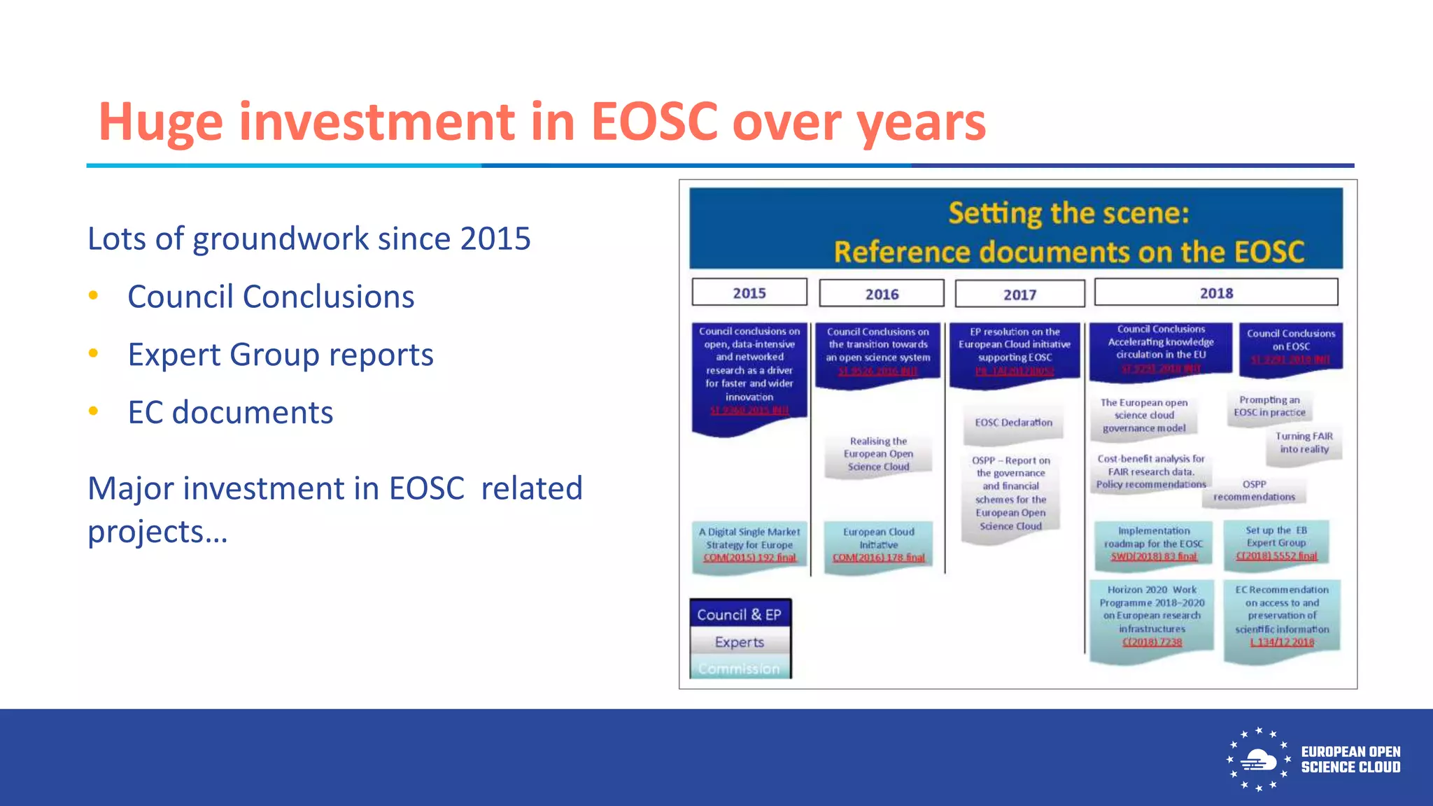 Huge investment in EOSC over years
Lots of groundwork since 2015
• Council Conclusions
• Expert Group reports
• EC documents
Major investment in EOSC related
projects…