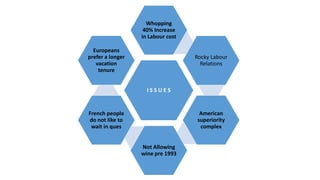 Whopping
40% Increase
in Labour cost
Europeans
prefer a longer
vacation
tenure

Rocky Labour
Relations

ISSUES

American
superiority
complex

French people
do not like to
wait in ques
Not Allowing
wine pre 1993

 