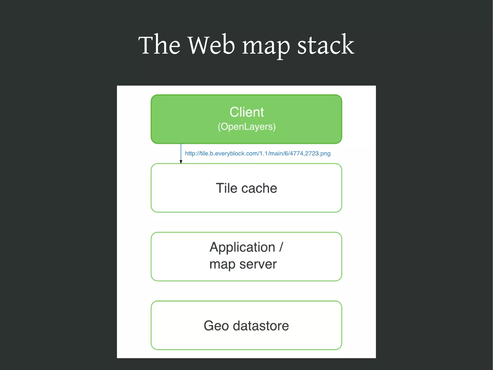 The Web map stack on Django