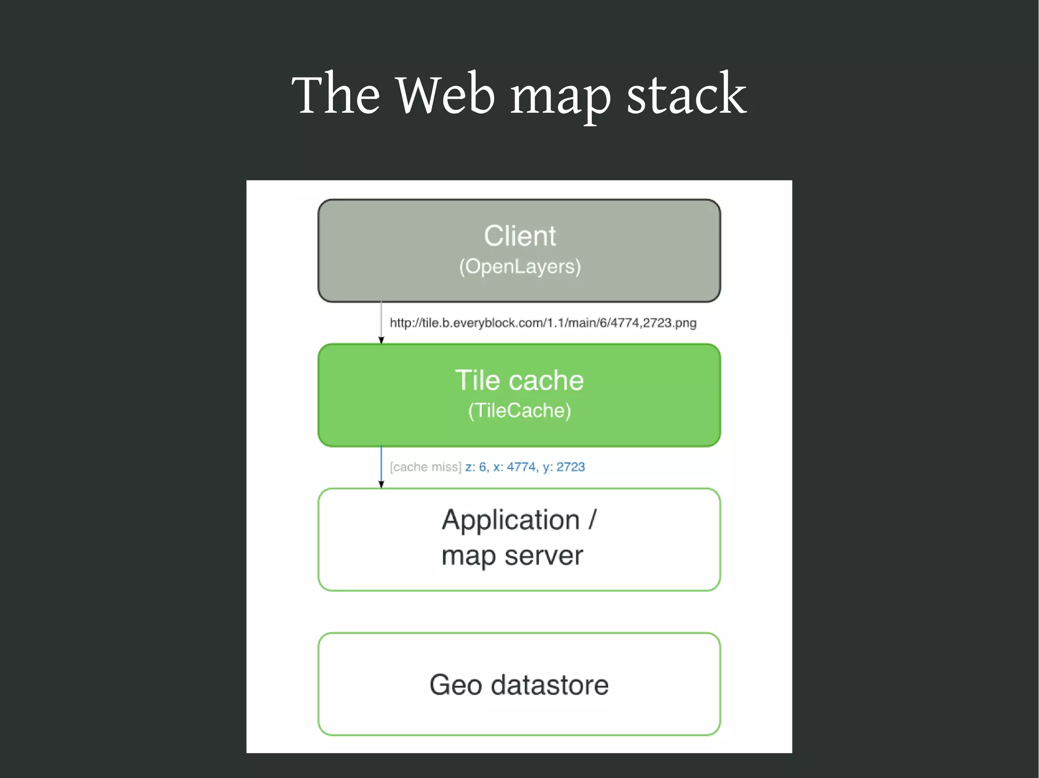 The Web map stack on Django