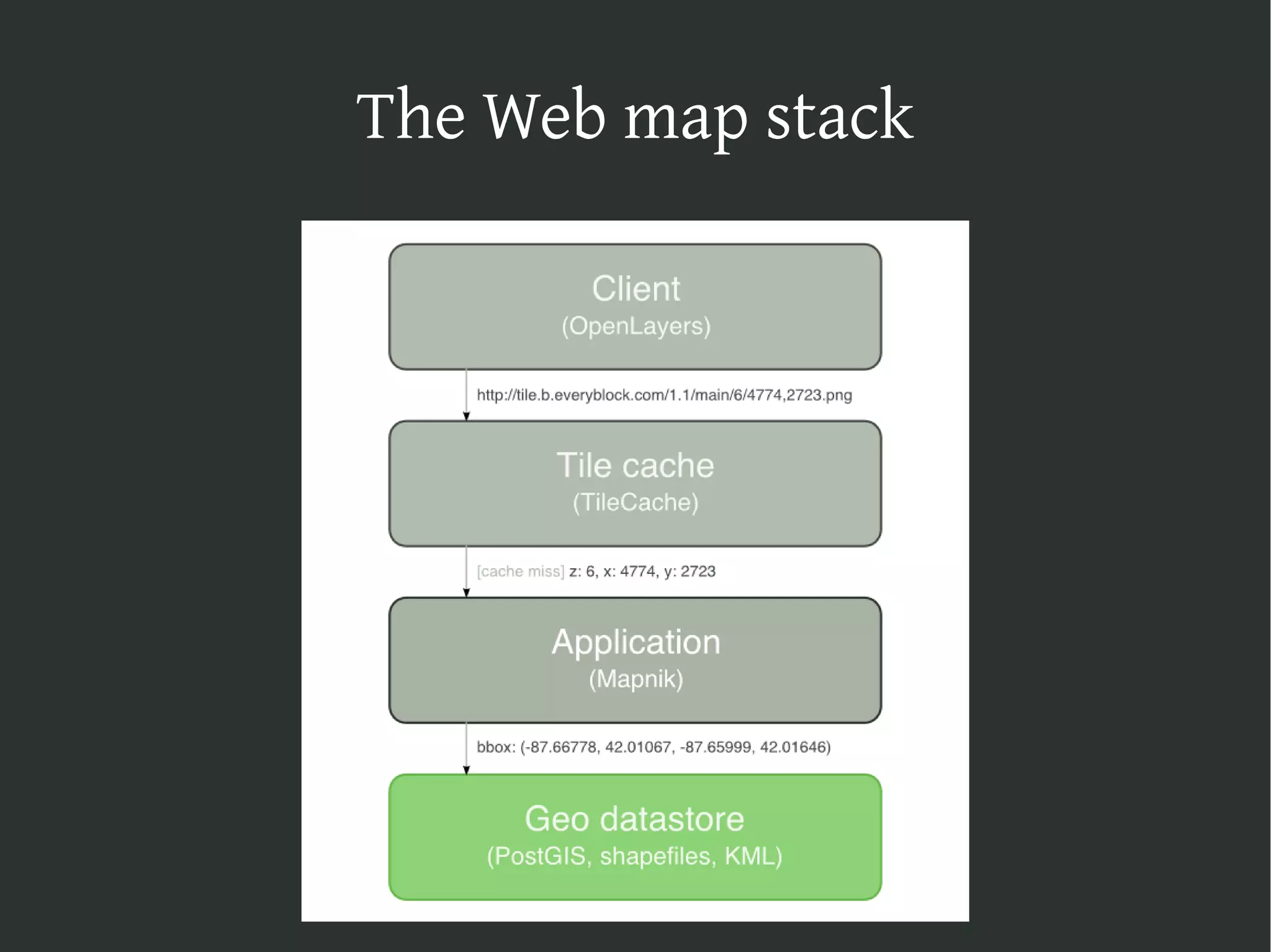 The Web map stack on Django