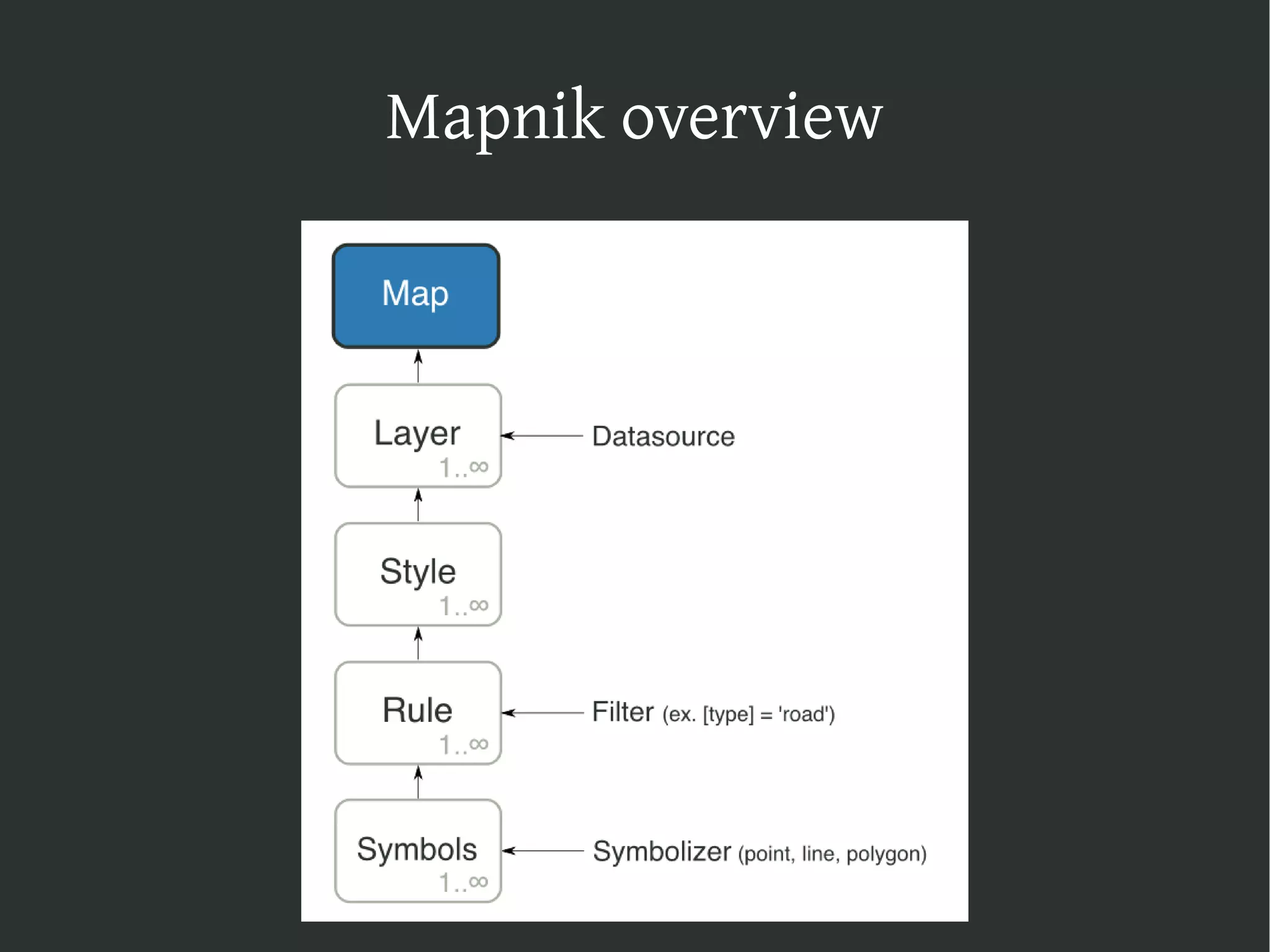The Web map stack on Django