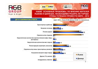 7
КАКИЕ ОСНОВНЫЕ ПРОБЛЕМЫ, ПО МНЕНИЮ ЖИТЕЛЕЙ
ЛЬВОВА И ДОНЕЦКА, НЕОБХОДИМО РЕШИТЬ ИХ ГОРОДУ,
ЧТОБЫ УСПЕШНО ПРОВЕСТИ ЕВРО – 2012
март 2010 г.; Львов N=400, Донецк N=400; % к опрошенным
13
65
2
3
31
17
16
2
5
29
18
68
2
5
15
36
23
24
3
6
31
60
Транспортная проблема
Нехватка гостиниц
Плохие дороги
Строительство стадиона
Недостаточное количество пунктов питания (кафе, бары,
рестораны)
Недостаточное количество мест отдыха
Реконструкция (аэропорта, вокзалов)
Строительство новых транспортных развязок
Улучшения внешнего вида города
Другое (1%и менее)
Затруднились ответить
Львов
Донецк
ДО 3-Х ВАРИАНТОВ ОТВЕТАДО 3-Х ВАРИАНТОВ ОТВЕТА
 