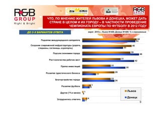 9
ЧТО, ПО МНЕНИЮ ЖИТЕЛЕЙ ЛЬВОВА И ДОНЕЦКА, МОЖЕТ ДАТЬ
СТРАНЕ В ЦЕЛОМ И ИХ ГОРОДУ – В ЧАСТНОСТИ ПРОВЕДЕНИЕ
ЧЕМПИОНАТА ЕВРОПЫ ПО ФУТБОЛУ В 2012 ГОДУ
март 2010 г.; Львов N=400, Донецк N=400; % к опрошенным
40
31
23
26
23
7
1
4
43
33
46
42
35
11
26
6
0
2
44
39
Поднятие международного авторитета
Создание современной инфраструктуры (дороги,
стадионы, гостиницы, аэропорты)
Подъем экономики города
Рост количества рабочих мест
Приток инвестиций
Развитие туристического бизнеса
Благоустройство города
Развитие футбола
Другое (1%и менее)
Затруднились ответить
Львов
Донецк
ДО 3-Х ВАРИАНТОВ ОТВЕТАДО 3-Х ВАРИАНТОВ ОТВЕТА
 