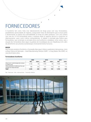 FORNECEDORES
A Eurofarma tem como meta criar relacionamento de longo prazo com seus fornecedores,
possibilitando oportunidades de negócios, assegurando metas de desempenho para as duas partes
e disseminando as práticas de sustentabilidade ao longo da cadeia produtiva. Com uma carteira
com mais de 1,9 mil fornecedores ativos, a empresa avalia os aspectos técnicos e comerciais no
relacionamento, assim como critérios socioambientais. A relação é orientada pela Política para
Fornecedores, que contempla os princípios éticos da Eurofarma e estabelece, entre outros, que a
atuação dos fornecedores deve seguir os padrões da Consolidação das Leis Trabalhistas (CLT), além
do atendimento aos preceitos da Declaração Universal de Direitos Humanos.

RIGOR
Para fornecer produtos à Eurofarma, o fornecedor deve seguir critérios e parâmetros internacionais, como
as Boas Práticas de Fabricação – Good Manufacturing Practices (GMP) – e Drug Master Files (DMF), no
caso de princípios ativos.

Fornecedores Eurofarma

                                                      2009                     2010               2011
                                                    Nac.           Inter.    Nac.     Inter.    Nac.     Inter.
Ativos (com movimentação de compra
                                                   2.126              95    1.704        78    1.534      126
no último ano)
Ativos produtivos (matérias-primas que
                                                     168            145      171       115      191       119
constam em listas técnicas)
Total1                                             2.294            240     1.875      193     1.725      245

Nac.: Nacionais - Inter.: Internacionais - 1 Incluindo indiretos




108
 