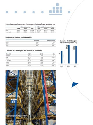 Porcentagem de Gastos com fornecedores locais e Importações [GRI eC6]
                              materiais diretos           materiais indiretos/serviços
                       2009        2010         2011      2009        2010        2011
Local                 52,0%       54,7%        55,6%     95,0%       96,6%       86,9%
Importação            48,0%       45,3%        44,4%     5,0%         3,4%       13,1%



Consumo de Insumos (milhões de R$)

                                                    Nacionais            Internacionais      Consumo de Embalagens
2009                                                    102,1                      93,3      de Alumínio (em mil kg)
2010                                                    137,9                     120,1
2011                                                    135,6                     108,5




                                                                                                     175,6



                                                                                                              171,5
Consumo de embalagens (em milhões de unidades)




                                                                                           120,2
material                                     2009                2010              2011
Bisnaga                                      16,5                 21,3              14,9
Bula                                        137,1               171,9             183,0
Caixa                                        2,35                  2,8               2,7
Cartucho                                    161,8               168,0             186,4
Frasco                                       26,8                33,0              43,0
Rótulo                                       87,6               106,1             101,6
Tampa                                       128,0               147,1             108,9
                                                                                              2009     2010     2011




      Centro de distribuição, no Complexo
      Industrial de Itapevi (SP)



110
 