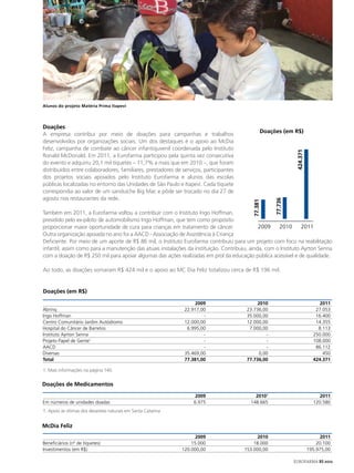 Alunos do projeto Matéria Prima Itapevi




Doações
                                                                                               Doações (em R$)
A empresa contribui por meio de doações para campanhas e trabalhos
desenvolvidos por organizações sociais. Um dos destaques é o apoio ao McDia
Feliz, campanha de combate ao câncer infantojuvenil coordenada pelo Instituto




                                                                                                              424.371
Ronald McDonald. Em 2011, a Eurofarma participou pela quinta vez consecutiva
do evento e adquiriu 20,1 mil tíquetes – 11,7% a mais que em 2010 –, que foram
distribuídos entre colaboradores, familiares, prestadores de serviços, participantes
dos projetos sociais apoiados pelo Instituto Eurofarma e alunos das escolas
públicas localizadas no entorno das Unidades de São Paulo e Itapevi. Cada tíquete
correspondia ao valor de um sanduíche Big Mac e pôde ser trocado no dia 27 de
agosto nos restaurantes da rede.




                                                                                                    77.736
                                                                                          77.381
Também em 2011, a Eurofarma voltou a contribuir com o Instituto Ingo Hoffman,
presidido pelo ex-piloto de automobilismo Ingo Hoffman, que tem como propósito
proporcionar maior oportunidade de cura para crianças em tratamento de câncer.                2009    2010       2011
Outra organização apoiada no ano foi a AACD - Associação de Assistência à Criança
Deficiente. Por meio de um aporte de R$ 86 mil, o Instituto Eurofarma contribuiu para um projeto com foco na reabilitação
infantil, assim como para a manutenção das atuais instalações da instituição. Contribuiu, ainda, com o Instituto Ayrton Senna
com a doação de R$ 250 mil para apoiar algumas das ações realizadas em prol da educação pública acessível e de qualidade.

Ao todo, as doações somaram R$ 424 mil e o apoio ao MC Dia Feliz totalizou cerca de R$ 196 mil.


Doações (em R$)

                                                                     2009                    2010                            2011
Abrinq                                                          22.917,00               23.736,00                          27.053
Ingo Hoffman                                                            -               35.000,00                          16.400
Centro Comunitário Jardim Autódromo                             12.000,00               12.000,00                          14.355
Hospital do Câncer de Barretos                                   6.995,00                7.000,00                           8.113
Instituto Ayrton Senna                                                  -                       -                         250.000
Projeto Papel de Gente1                                                 -                       -                         108.000
AACD                                                                    -                       -                          86.112
Diversas                                                        35.469,00                    0,00                             450
Total                                                           77.381,00               77.736,00                         424.371

1. Mais informações na página 140.

Doações de Medicamentos

                                                                     2009                  20101                             2011
Em números de unidades doadas                                       6.975                148.665                          120.580
1. Apoio às vítimas dos desastres naturais em Santa Catarina


McDia Feliz
                                                                     2009                    2010                             2011
Beneficiários (nº de tíquetes)                                     15.000                  18.000                           20.100
Investimentos (em R$)                                          120.000,00              153.000,00                       195.975,00

                                                                                                             EUROFARMA RS 2012
 