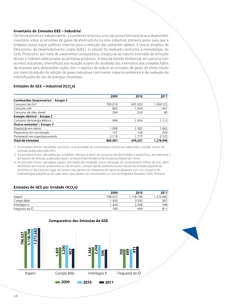 Inventário de Emissões GEE – Industrial
De forma pioneira e independente, a Eurofarma se tornou uma das únicas farmacêuticas a desenvolver
inventário sobre as emissões de gases de efeito estufa na área industrial, primeiro passo para que a
empresa possa traçar políticas internas para a redução dos poluentes globais e buscar projetos de
Mecanismo de Desenvolvimento Limpo (MDL). O estudo foi realizado conforme a metodologia do
GHG Protocol e, por meio de parâmetros comparativos, chegou-se ao volume estimado de emissões
diretas e indiretas relacionadas ao processo produtivo. A área de Gestão Ambiental, em parceria com
as áreas industriais, intensificará sua atuação a partir do resultado dos inventários das unidades fabris
da empresa para desenvolver ações com o objetivo de reduzir as emissões de gases de efeito estufa
por meio do estudo da adoção de gases industriais com menor impacto ambiental e da avaliação da
intensificação do uso de energias renováveis.

Emissões de GEE – Industrial (tCO2e)

                                                                                                2009                  2010        2011
Combustões Estacionárias1 - Escopo 1
Consumo de GLP                                                                                793.814               651.652   1.269.122
Consumo GN                                                                                        863                 1.054         437
Consumo de óleo diesel                                                                            284                   224          80
Energia elétrica2 - Escopo 2
Consumo de energia elétrica                                                                      996                  1.934      1.112
Outras emissões3 - Escopo 3
Disposição em aterro                                                                            1.908                 2.382       1.842
Tratamento em incineração                                                                         101                   128         269
Tratamento em coprocessamento                                                                   2.115                 1.777       2.132
Total de emissões                                                                             800.081               674.201   1.274.996

1. As emissões foram calculadas com base na quantidade de combustíveis comerciais adquiridos, usando fatores de
   emissão publicados pelo IPCC
2. As emissões foram calculadas por unidades métricas a partir do consumo de eletricidade e específicas, da rede local e
   de fatores de emissão publicados pela Comissão Interministerial de Mudança Global do Clima
3. As emissões foram calculadas a partir dos dados da atividade, como utilização de combustível e milhas de voo, além
   de fatores de emissão publicados ou de terceiros, sempre dando preferência aos fatores de emissão específicos
   da fonte ou do local em lugar de outros mais genéricos. Indústrias em geral se deparam com um conjunto de
   metodologias específicas de cada setor, que podem ser encontradas no site do Programa Brasileiro GHG Protocol



Emissões de GEE por Unidade (tCO2e)
                                                                                                2009                2010          2011
Itapevi                                                                                       796.627           1.118.708     1.272.682
Campo Belo                                                                                      1.409               3.200           907
Interlagos II                                                                                   1.344               2.268           596
Freguesia do Ó                                                                                    700                 699           811



                                             Comparativo das Emissões de GEE
                                 1.272.682
                     1.118.708
          796.627
322.467




                                                                                2.268
                                                        3.200




                                                                                                                    811
                                                                        1.344
                                                1.409


                                                                907




                                                                                                        700
                                                                                                              699
                                                                                        596




                    Itapevi                     Campo Belo              Interlagos II                Freguesia do Ó

                                                        2009          2010                    2011


128
 