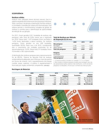 eCoefICIÊNCIA

Resíduos sólidos
Produzir mais utilizando menos recursos naturais. Esse é o
objetivo da gestão da Eurofarma em seus processos industriais.
Todo o processo, da geração à destinação final dos resíduos,
é controlado e rastreado por sistema de informatização. Esse
sistema permite o monitoramento completo da gestão de
resíduos e contribui para a identificação de oportunidades
de redução de sua geração.

Em 2011, foram geradas 2.811 toneladas de resíduos não
perigosos, valor cerca de 0,8% menor que o registrado             total de Resíduos por método
em 2010. Desse total, 1.337 toneladas foram recicladas e          de disposição (t) [GRI eN22]1
1.474 foram destinadas a aterro sanitário. De resíduos                                                  2009            2010            2011
perigosos, foram gerados no ano 430 toneladas,                    Não perigosos
quantidade 30,0% maior que a de 2010, considerando                Reciclagem                            1.195           1.223          1.337
que o crescimento nas unidades produzidas foi de                  Aterro sanitário                      3.479           1.610          1.474
aproximadamente 13,0%. Desse total, 47 toneladas foram            total não perigosos                   4.674           2.833          2.811
incineradas e 383 coprocessadas.
                                                                  Perigosos
                                                                  Incineração                              64              23             47
A destinação dos resíduos perigosos para coprocessamento          Coprocessamento                         308             308            383
foi de 89,0%. Trata-se do descarte final de resíduos              total perigosos2                        372             330            430
ambientalmente adequado, pois é feito por meio da queima
                                                                  1. O total de resíduos considera as unidades 2, 3, 4, 5 e Itapevi.
em fornos de cimento, com o aproveitamento da energia
                                                                  2. Não incluídos os resíduos perigosos enviados para reciclagem, pois não
contida nesses materiais. A prática é regulamentada e             são representativos (pilhas, baterias e óleo lubrificante = 0,4% do total de
licenciada por órgãos ambientais competentes. [GRI EN22]          perigosos) e as lâmpadas, uma vez que o controle não é feito por peso.

Reciclagem de materiais

                             2009                                   2010                                            2011
                                          Retorno                                  Retorno                                         Retorno
                    toneladas                              toneladas                                      toneladas
                                        financeiro                               financeiro                                      financeiro
Papel                      488       R$ 31.806,66                  714        R$ 76.082,56                        829        R$ 103.590,60
Plástico                   109       R$ 44.844,89                  144        R$ 68.311,34                        192        R$ 139.292,99
Metal                       59       R$ 10.853,99                  164        R$ 17.875,25                        122         R$ 28.880,76
Vidro                      198       R$ 11.195,18                  199        R$ 11.227,06                        165          R$ 8.177,34
total                      854       R$ 98.700,71                1.223       R$ 173.496,21                      1.308        R$ 279.941,68




                                                                                       Colaboradora utiliza um dos recipientes próprios
                                                                                                   para a coleta de resíduos recicláveis




                                                                                                                         EUROFARMA RS 2012
 