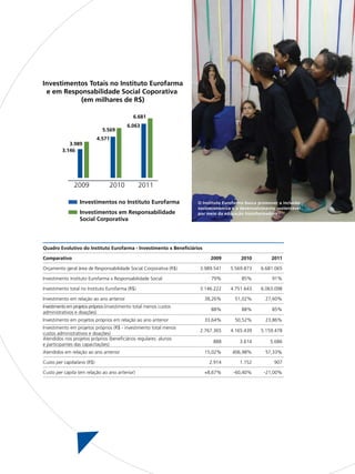 Investimentos Totais no Instituto Eurofarma
 e em Responsabilidade Social Coporativa
           (em milhares de R$)

                                              6.681
                                           6.063
                              5.569
                            4.571
            3.989
         3.146




                2009              2010           2011

                  Investimentos no Instituto Eurofarma               O Instituto Eurofarma busca promover a inclusão
                                                                     socioeconômica e o desenvolvimento sustentável
                  Investimentos em Responsabilidade                  por meio da educação transformadora
                  Social Corporativa




Quadro Evolutivo do Instituto Eurofarma - Investimento x Benefíciários

Comparativo                                                                2009         2010          2011

Orçamento geral área de Responsabilidade Social Corporativa (R$)     3.989.541     5.569.873     6.681.065

Investimento Instituto Eurofarma x Responsabilidade Social                 79%           85%          91%

Investimento total no Instituto Eurofarma (R$)                       3.146.222     4.751.643     6.063.098

Investimento em relação ao ano anterior                                  38,26%      51,02%        27,60%
Investimento em projetos próprios (investimento total menos custos
                                                                           88%           88%          85%
administrativos e doações)
Investimento em projetos próprios em relação ao ano anterior             33,64%      50,52%        23,86%
Investimento em projetos próprios (R$ - investimento total menos
                                                                     2.767.365     4.165.439     5.159.478
custos administrativos e doações)
Atendidos nos projetos próprios (beneficiários regulares: alunos
                                                                            888         3.614         5.686
e participantes das capacitações)
Atendidos em relação ao ano anterior                                     15,02%     406,98%        57,33%

Custo per capita/ano (R$)                                                 2.914         1.152          907

Custo per capita (em relação ao ano anterior)                            +8,67%      -60,40%       -21,00%




                                                                                                                 EUROFARMA RS 2012
 