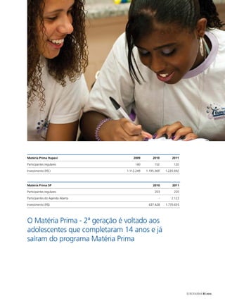 Matéria Prima Itapevi                2009        2010        2011

Participantes regulares               140         152         120

Investimento (R$ )               1.112.249   1.195.369   1.220.692



Matéria Prima SP                                 2010        2011

Participantes regulares                           203         220

Participantes do Agenda Aberta                       -       2.122

Investimento (R$)                             637.428    1.770.635




O Matéria Prima - 2ª geração é voltado aos
adolescentes que completaram 14 anos e já
saíram do programa Matéria Prima




                                                                     EUROFARMA RS 2012
 
