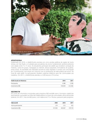 Criança participa de oficina educativa
  em projeto do Instituto Eurofarma




ATELIÊ-ESCOLA
Implantado em 2010, o Ateliê-Escola acontece em cinco escolas públicas da região de Santo
Amaro, em São Paulo, e é voltado para estudantes do ensino fundamental, preferencialmente
com idades entre 7 e 11 anos. Os estudantes participam de ateliês que envolvem contação de
histórias, canto em grupo, navegação na internet, danças populares, brincadeiras de quadras,
entre outros. As atividades são realizadas durante as aulas regulares e contam com uma equipe
de 15 profissionais, que atuam em conjunto com os professores da rede pública de ensino. Ao
final de cada ateliê, os participantes recebem materiais didáticos para dar continuidade aos
trabalhos. Em 2011, o Ateliê-Escola atendeu a 2.349 alunos e 74 turmas.


Ateliê Escola em Números                                                      2010        2011

Participantes                                                                2.588       2.349

Investimento (R$)                                                          729.659     612.492



ID|Conect@
Os cursos de informática ministrados pelo programa ID|Conect@ visam à formação cidadã dos
participantes, que podem ser filhos de colaboradores ou jovens da comunidade, alunos de escolas
públicas. Em 2011, mais de 400 jovens, com idade entre 15 e 18 anos, passaram pelo programa.


ID|Conect@                                                        2009        2010        2011

Alunos participantes                                               210         212         422

Investimento (R$)                                              315.952     343.007     379.733




                                                                                                  EUROFARMA RS 2012
 