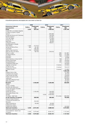 A Eurofarma patrocina uma equipe com o seu nome na Stock Car



                                             2009                         2010                        2011
Patrocínios Culturais                           Investimento                 Investimento                Investimento
                                     Público                    Público                     Público
com Incentivo                                        ( R$)                       (R$)                        (R$)
ProAC                                   3.250        693.393                   1.408.426                   1.305.784
O Grilo Feliz e os Insetos Gigantes
A Cabra ou Quem é Sylvia
Vamos?                                                                          265.000
6 Aulas de Dança em 6 Semanas                                                   144.938
Mambo Italiano                                                                  187.801
Circo de Pulgas                                                                 173.000
Cheiro de Céu                                                                    90.000
Noel Rosa                                                                        98.000
A Pequena Sereia                                                                198.871
Michelangelo no MuBe
Vovó Delícia                            1.200        217.013
Samba da Minha Terra                       900         90.180
Cinemagia                                            108.196
Adorei o que Você Fez                   1.150        209.900
Olhe pra Trás com Raiva                                68.104                   250.816
Pedro e o Lobo                                                                                    980       161.881
As Olívias Palitam                                                                                854       137.966
Espartilho                                                                                        748       119.397
Espartilho                                                                                                   29.998
Quem Inventou o Amor foi RC                                                                       758        87.577
Pomba Enamorada                                                                                   150       128.569
Rumpelstilsequim                                                                                  350       118.290
O Espetáculo Não Para                                                                                -      100.000
Jogando no Quintal                                                                           A estrear      129.692
Le Plat Du Jour -
                                                                                             A estrear      158.535
Espetáculos Infantis
O Último Sonho                                                                               A estrear       133.880
PIE                                                                                                        1.345.109
Integrar Arte e Vida                                                                                         137.966
O Esporte Vai à Escola                                                                                        87.576
Copa Escolar de Vôlei                                                                                        128.569
Projeto Grande Sacada                                                                                        248.287
Supercopa                                                                                                    500.000
Joga Tênis Ribeirão Preto                                                                                     85.404
Mountainboard                                                                                                157.307
Rouanet                                           1.100.000                    1.200.000                     660.000
Toalete
Eu Sou o Samba
Escritório de Advocacia
O Sítio do Picapau Amarelo
Corrida do IBCC
Gaiola das Loucas                                 1.100.000                      100.000
Associação Dança Vida                                                            100.000
Xanadu                                                             4.504       1.000.000
Tim Maia - Vale Tudo                                                                        Em cartaz        660.000
Lei de incentivo ao esporte                          280.000                     280.000                     165.000
Esporte Clube Pinheiros
Campeonato Brasileiro de
                                                     250.000
Basquete
Jogos Sindusfarma                                      30.000                     30.000
Futebol Para Todos                                                               250.000
Futebol Para Todos II                                                                                        165.000
Total com incentivo                      3.250     2.073.393                   2.888.426                   3.475.893
Patrocínios esportivos sem incentivo
Automobilismo (Stock Car)
                                         5.500     7.079.460                   8.065.741                   7.137.443
e Futebol
Total sem incentivo                      5.500     7.079.460                   8.065.741                   7.137.443




142
 