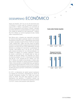 DESEMPENHO                        ECONÔMICO
Apesar dos desafios, 2011 foi um ano de crescimento para
a Eurofarma. A receita total da companhia alcançou a
marca de R$ 1,7 bilhão, o equivalente a um incremento de
21% em comparação ao ano anterior. O Ebitda – indicador
                                                                  Custo sobre Vendas Líquidas
que mede a eficiência e a produtividade de um negócio, sendo
uma medida da geração de caixa operacional – totalizou
R$ 219,7 milhões, ou 13,2% da geração de valor, medida
sobre o faturamento bruto.




                                                                                              30,7%
                                                                    25,4%


                                                                                   25,3%
Nos últimos anos, a empresa vem registrando crescimento
de receita de dois dígitos e evolução superior à da indústria
farmacêutica no Brasil. Em 2011, o desempenho nesse sentido
se repetiu, calculado em 28,7% frente a 18,9% do mercado
(*base: auditoria IMS / PMB). Esse fator atesta sua gestão
eficiente e é fruto da excelência operacional, do lançamento de
produtos e do esforço de seus 4.363 colaboradores, principal           2009           2010       2011
elemento na estratégia de crescimento na participação de
mercado. Cabe destacar que o ano de 2011 foi marcado
pelos avanços da empresa em sua internacionalização e as
Unidades de Negócio da empresa registraram aumento                     Despesas Comerciais
de receita e crescimento. Um exemplo pôde ser visto na                sobre Vendas Líquidas
Unidade de Prescrição Médica, que respondeu por 59,0%
da receita da empresa. Em 2011, o faturamento da Unidade
                                                                                              43,1%
                                                                      41,7%


                                                                                    41,9%


teve alta de 11,5%, atingindo R$ 911 milhões, com mais
de 57 milhões de unidades comercializadas. A divisão subiu
para a terceira colocação no ranking nacional de receituário
médico. Outro exemplo é a Unidade Veterinária, que registrou
crescimento de aproximadamente 19,0% em 2011, somando
R$ 57 milhões, reflexo da adoção de ações de merchandising e
da oferta de serviços que levam conhecimento e comodidade                   2009       2010      2011
para os clientes.

Em 2011, os laboratórios de capital nacional mantiveram
sua trajetória de crescimento, respondendo por 54,0% do
mercado farmacêutico brasileiro. Em 2008, esse número
estava em 44,0%. Boa parte dessa expansão se deve ao
desempenho dos genéricos. A Eurofarma mantém sua
posição como terceira maior fabricante de genéricos no Brasil
e, em 2011, lançou novos produtos nesse segmento.




                                                                                                        EUROFARMA RS 2012
 