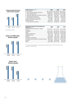 Despesas Administrativas           Público Interno [GRI EC1]                                  2009          2010        2011
                                          A – Receita Bruta                                 R$ 1.194.204 R$ 1.346.479 R$ 1.572.077
        sobre Vendas Líquidas1
                                          B – Bens e Serviços Adquiridos de Terceiros        (R$ 394.190) (R$ 418.045) (R$ 558.387)
                                          C – Valor Adicionado Bruto                          R$ 800.014   R$ 928.434 R$ 1.013.690

                                9,6%
                                          D – Retenções (depreciação, amortização, exaustão) (R$ 48.283)    (R$ 67.902)  (R$ 73.960)
                                          E – Valor Adicionais Líquido (C-D)                  R$ 751.731   R$ 860.532    R$ 939.730
         7,1%




                                          F – Valor Recebido em Transferências                 R$ 33.887     R$ 25.790    R$ 34.670
                      6,7%




                                          Resultado de equivalência patrimonial                  R$ 2.846     (R$ 7.256)   R$ 5.233
                                          Receitas financeiras                                 R$ 31.041     R$ 33.046    R$ 29.437
                                          G – Valor Adicionado a Distribuir                   R$ 785.618   R$ 886.322    R$ 974.400



                                          distribuição das Partes Interessadas (em
              2009       2010     2011                                                                 2009            2010             2011
                                          milhares) [GRI EC1]
                                          Governo Impostos Expurgados ou Subsídios
                                                                                              (R$ 283.972)     (R$ 323.045)     (R$ 355.066)
  Exclui P&D e Logística
  1
                                          (Isenções)
                                          Empregados                                          (R$ 318.167)     (R$ 364.407)     (R$ 453.073)
                                          Salários                                            (R$ 242.555)     (R$ 268.733)     (R$ 329.038)
                                          Encargos Previdenciários                              (R$ 21.936)      (R$ 25.536)      (R$ 32.809)
                                          Previdência Privada                                     (R$ 1.353)       (R$ 1.319)       (R$ 2.324)
      Gastos com P&D sobre                Benefícios                                            (R$ 28.068)      (R$ 31.435)      (R$ 42.418)
         Vendas Líquidas                  Participação nos Resultados                          (R$ 24.255)1      (R$ 37.384)      (R$ 46.484)
                                          Financiadores (Remuneração do Capital de Terceiros) (R$ 23.243)        (R$ 45.101)    (R$ 154.701)
                                          Acionistas                                              (R$ 7.400)     (R$ 36.378)        (R$ 2.745)
                                          Retido                                                R$ 152.836     (R$ 117.391)         (R$ 8.815)
                     5,4%


                                5,3%
      4,0%




                                          1. Os valores de Participação nos Resultados dos colaboradores em 2009, incluindo o setor
                                          produtivo, é de R$ 26.448




         2009           2010       2011



               Ebitda sobre
              Vendas Líquidas
      24,4%


                     23,4%


                                14,8%




         2009           2010       2011




144
 