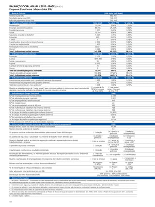 Balanço Social Anual / 2011 - Ibase [GRI EC1]
Empresa: Eurofarma Laboratórios S/A
1 - Base de Cálculo                                                                                                    2008 Valor (mil Reais)
Receita líquida (RL)                                                                                                             862.901
Resultado operacional (RO)                                                                                                       126.412
Folha de pagamento bruta (FPB)                                                                                                   315.265
2 - Indicadores Sociais Internos                                                                         Valor (mil)         % sobre FPB         % sobre RL
Alimentação1                                                                                                11.299                3,58%               1,31%
Encargos sociais compulsórios                                                                               80.456               25,52%               9,32%
Previdência privada                                                                                          1.271                0,40%               0,15%
Saúde                                                                                                       12.784                4,06%               1,48%
Segurança e saúde no trabalho2                                                                               5.521                1,75%               0,64%
Educação                                                                                                      629                 0,20%               0,07%
Cultura                                                                                                         0                 0,45%               0,16%
Capacitação e desenvolvimento profissional                                                                   2.220                0,70%               0,26%
Creches ou auxílio-creche                                                                                    1.827                0,58%               0,21%
Participação nos lucros ou resultados                                                                       22.021                6,98%               2,55%
Outros3                                                                                                      3.086                0,98%               0,36%
Total - Indicadores sociais internos                                                                       142.528               45,21%              16,52%
3 - Indicadores Sociais Externos                                                                         Valor (mil)         % sobre RO          % sobre RL
Educação                                                                                                     2.152                1,70%               0,25%
Cultura                                                                                                   1.614.000               2,48%               0,36%
Saúde e saneamento                                                                                             96                 0,08%               0,01%
Esporte                                                                                                      6.577                5,36%               0,79%
Combate à fome e segurança alimentar                                                                           45                 0,03%               0,00%
Outros                                                                                                          0                 0,00%               0,00%
Total das contribuições para a sociedade                                                                    12.204                9,65%               1,41%
Tributos (excluídos encargos sociais)                                                                      160.870              127,26%              18,64%
Total - Indicadores sociais externos                                                                       185.278              146,57%              21,47%
4 - Indicadores Ambientais                                                                               Valor (mil)         % sobre RO          % sobre RL
Investimentos relacionados com a produção/ operação da empresa4                                              1.622                1,28%               0,19%
Investimentos em programas e/ou projetos externos                                                              26                 0,02%               0,00%
Total dos investimentos em meio ambiente5                                                                    1.648                1,30%               0,19%
Quanto ao estabelecimento de “metas anuais” para minimizar resíduos, o consumo em geral na produção/ ( ) cumpre de 0 a       ( ) não possui
                                                                                                      50% ( x ) cumpre     metas ( ) cumpre
operação e aumentar a eficácia na utilização de recursos naturais, a empresa                           de 76 a 100%           de 51 a 75%
5 - Indicadores do Corpo Funcional                                                                                                 2008
N.º de empregados(as) ao final do período                                                                                          3.289
N.º de admissões durante o período                                                                                                 1.001
N.º de empregados(as) terceirizados(as)                                                                                             365
N.º de estagiários(as)                                                                                                               22
N.º de empregados(as) acima de 45 anos                                                                                              362
N.º de mulheres que trabalham na empresa (interno)                                                                                  703
N.º de mulheres que trabalham na empresa (externo)                                                                                  294
% de cargos de chefia ocupados por mulheres (interno)                                                                            50,80%
% de cargos de chefia ocupados por mulheres (externo)                                                                             0,95%
N.º de negros(as) que trabalham na empresa6                                                                                         366
% de cargos de chefia ocupados por negros(as)6                                                                                    3,53%
N.º de pessoas com deficiência ou necessidades especiais                                                                             95
6 - Informações relevantes quanto ao exercício da cidadania empresarial                                                            2008
Relação entre a maior e a menor remuneração na empresa                                                                             43,88
Número total de acidentes de trabalho                                                                                                63
                                                                                                                             ( x ) direção e       ( ) todos(as)
Os projetos sociais e ambientais desenvolvidos pela empresa foram definidos por:                         ( ) direção            gerências       empregados(as)
                                                                                                        ( ) direção e          ( ) todos(as)   ( x ) todos(as) +
Os padrões de segurança e salubridade no ambiente de trabalho foram definidos por:                        gerências         empregados(as)              Cipa
Quanto à liberdade sindical, ao direito de negociação coletiva e à representação interna dos(as)                             ( x ) segue as     ( ) incentiva e
                                                                                                     ( ) não se envolve
trabalhadores(as), a empresa:                                                                                               normas da OIT        segue a OIT
                                                                                                                            ( X ) direção e       ( ) todos(as)
A previdência privada contempla:                                                                         ( ) direção            gerências       empregados(as)
                                                                                                                              ( ) direção e       (X) todos(as)
A participação nos lucros ou resultados contempla:                                                       ( ) direção            gerências       empregados(as)
Na seleção dos fornecedores, os mesmos padrões éticos e de responsabilidade social e ambiental           ( ) não são      ( x ) são sugeridos ( x ) são exigidos
adotados pela empresa:                                                                                  considerados
                                                                                                                                              ( x ) organizará e
Quanto à participação de empregados(as) em programas de trabalho voluntário, a empresa:              ( ) não se envolve          ( ) apoia         incentivará
                                                                                                         Na empresa             no Procon           na Justiça
Número total de reclamações e críticas de consumidores(as):                                                 (5.870)                  (0)                (12)
                                                                                                         Na empresa             no Procon           na Justiça
% de reclamações e críticas atendidas ou solucionadas:                                                     (94,5%)                   (–)            (33,33%)
Valor adicionado total a distribuir (em mil R$):                                                                         Em 2008: 654.090
                                                                                                                  34% governo 44% colaboradores
Distribuição do Valor Adicionado (DVA):                                                                        1% acionistas 11% terceiros 10% retido
7 - Outras Informações
1 - No campo “Alimentação”, foi estimado um valor reembolsado para os colaboradores que atuam externamente, considerando a política vigente de reembolso, multiplicado pelo número
de colaboradores que atuam no campo e pelo número de dias úteis trabalhados, exceto o período de férias
2 - Investimentos em segurança e saúde do trabalho; levamos em consideração os custos com os equipamentos de proteção individual e a rede de incêndio – Itapevi
3 - Os números se referem à soma dos valores dedicados a estacionamento, seguro de vida, vale-transporte, combustível, despesas de confraternização
4 - Os investimentos incluem folha de pagamento da área de Gestão Ambiental
5 - 20% do valor total dos investimentos corresponde ao Projeto de Reuso de Água de Itapevi e foi desembolsado em 2009 e 2010. Como o Projeto foi inaugurado em 2011, a empresa
optou por relatar tal investimento neste relatório
6 - Considera negros e pardos


152
 