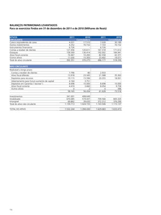 Balanços Patrimoniais Levantados
Para os exercícios findos em 31 de dezembro de 2011 e de 2010 (Milhares de Reais)


ATIVOS                                             2011            2010       2011           2010
CIRCULANTE                                                 Controladora               Consolidado
Caixa e equivalentes de caixa                     4.031          17.510      7.028         30.189
Outros investimentos                              4.252          70.152      7.143         70.152
Instrumentos financeiros                          6.726               -      6.726              -
Contas a receber de clientes                    127.456         120.611    167.318        171.612
Estoques                                        158.569         136.414    192.002        184.941
Ativo fiscal corrente                            74.467          10.283     82.558         42.371
Outros ativos                                    17.030          15.305     23.402         19.071
Total do ativo circulante                       392.351         370.275    486.177        518.336

NÃO CIRCULANTE
Realizável a longo prazo:
 Contas a receber de clientes                     7.796              80      2.933              -
 Ativo fiscal diferido                           13.918          23.345     21.588         35.363
 Depósitos para recursos                         19.115          15.596     20.355         18.001
 Adiantamento para futuro aumento de capital      4.164           3.751          -              -
 Depósitos em Garantia ("escrow")                 8.698          10.000      8.698         10.000
 Ativo fiscal corrente                            4.474           3.660      8.054          9.758
 Outros ativos                                        0               2          0            396
                                                 58.165          56.434     61.628         73.518

Investimentos                                    341.001        408.649           -             -
Imobilizado                                      670.685        519.437     709.566       665.320
Intangível                                        69.862         39.635     372.312       376.299
Total do ativo não circulante                  1.139.713      1.024.155   1.143.506     1.115.137

TOTAL DO ATIVO                                 1.532.244      1.394.430   1.629.683     1.633.473




154
 