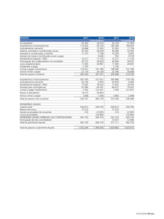 PASSIVO                                               2011            2010       2011            2010
                                                              Controladora               Consolidado
Fornecedores                                        45.362          39.370     50.729         57.909
Empréstimos e financiamentos                       115.925          44.729    185.360        184.926
Arrendamento mercantil                              24.848          17.020     25.263         17.734
Salários, provisões e contribuições sociais         35.320          28.438     40.286         33.593
Impostos e contribuições a recolher                 11.147           7.798     16.200           9.062
Imposto de renda e contribuição social a pagar           -           9.446        952           9.518
Parcelamento Especial - PAES                        15.217          11.155     15.217         11.155
Participação dos colaboradores nos resultados       45.572          36.829     46.666         36.837
Juros s/capital próprio                             11.583          20.847     11.583         20.847
Dividendos a pagar                                   2.745               -      2.745               -
Contas a pagar investimento                        110.431         101.786    108.589        101.786
Outras contas a pagar                               27.179          24.139     32.796         30.968
Total do passivo circulante                        445.329         341.557    536.386        514.335

Empréstimos e financiamentos                       381.429        251.921     390.888        318.146
Arrendamento mercantil                              29.144          4.979      29.559          6.585
Parcelamento Especial - PAES                        17.632         18.535      17.632         18.535
Provisão para contingências                         67.084         64.781      68.472         70.022
Contas a pagar investimento                          7.762        121.021       7.785        121.021
Passivo à descoberto                                19.272         20.844           -              -
Outras contas a pagar                                1.838          1.058       1.850          2.099
Total do passivo não circulante                    524.161        483.139     516.186        536.408

PATRIMÔNIO LÍQUIDO
Capital social                                     546.813        439.790     546.813        439.790
Reserva de lucros                                   15.725               -     15.725               -
Ajustes acumulados de conversão                        216         (2.920)        216         (2.920)
Lucros acumulados                                        -        132.864           -        132.864
Patrimônio líquido atribuível aos controladores    562.754        569.734     562.754        569.734
Participação de não controladores                        -               -     14.357         12.996
Total do patrimônio líquido                        562.754        569.734     577.111        582.730

Total do passivo e patrimônio líquido             1.532.244      1.394.430   1.629.683     1.633.473




                                                                                                        EUROFARMA RS 2012
 