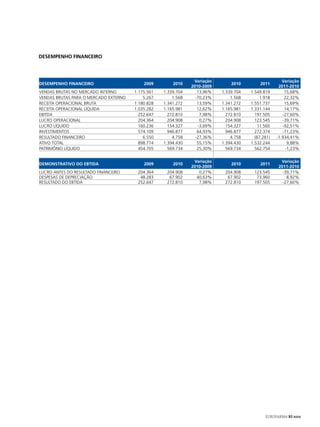 Desempenho Financeiro



                                                                Variação                               Variação
DESEMPENHO FINANCEIRO                      2009        2010                    2010        2011
                                                               2010-2009                             2011-2010
VENDAS BRUTAS NO MERCADO INTERNO       1.175.561   1.339.704      13,96%   1.339.704   1.549.819        15,68%
VENDAS BRUTAS PARA O MERCADO EXTERNO       5.267       1.568     -70,23%       1.568       1.918        22,32%
RECEITA OPERACIONAL BRUTA              1.180.828   1.341.272      13,59%   1.341.272   1.551.737        15,69%
RECEITA OPERACIONAL LÍQUIDA            1.035.282   1.165.981      12,62%   1.165.981   1.331.144        14,17%
EBITDA                                   252.647     272.810       7,98%     272.810     197.505       -27,60%
LUCRO OPERACIONAL                        204.364     204.908       0,27%     204.908     123.545       -39,71%
LUCRO LÍQUIDO                            160.236     154.327      -3,69%     154.327      11.560       -92,51%
INVESTIMENTOS                            574.109     946.877      64,93%     946.877     272.374       -71,23%
RESULTADO FINANCEIRO                       6.550       4.758     -27,36%       4.758     (87.281)   -1.934,41%
ATIVO TOTAL                              898.774   1.394.430      55,15%   1.394.430   1.532.244         9,88%
PATRIMÔNIO LÍQUIDO                       454.705     569.734      25,30%     569.734     562.754        -1,23%

                                                                Variação                             Variação
DEMONSTRATIVO DO EBTIDA                    2009        2010                    2010         2011
                                                               2010-2009                            2011-2010
LUCRO ANTES DO RESULTADO FINANCEIRO     204.364     204.908       0,27%     204.908     123.545       -39,71%
DESPESAS DE DEPRECIAÇÃO                  48.283      67.902      40,63%      67.902      73.960         8,92%
RESULTADO DO EBTIDA                     252.647     272.810       7,98%     272.810     197.505       -27,60%




                                                                                              EUROFARMA RS 2012
 