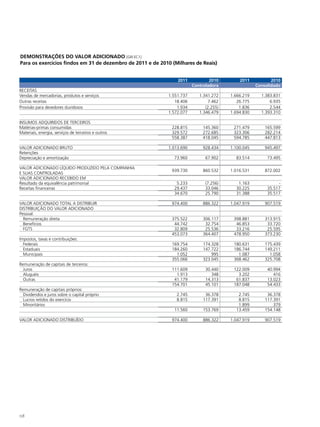 DEMONSTRAÇÕES DO VALOR ADICIONADO [GRI EC1]
Para os exercícios findos em 31 de dezembro de 2011 e de 2010 (Milhares de Reais)


                                                                2011            2010        2011           2010
                                                                        Controladora                Consolidado
Receitas
Vendas de mercadorias, produtos e serviços                  1.551.737      1.341.272    1.666.219     1.383.831
Outras receitas                                                18.406          7.462       26.775         6.935
Provisão para devedores duvidosos                               1.934         (2.255)       1.836         2.544
                                                            1.572.077      1.346.479    1.694.830     1.393.310

Insumos adquiridos de terceiros
Matérias-primas consumidas                                    228.815        145.360     271.479        165.599
Materiais, energia, serviços de terceiros e outros            329.572        272.685     323.306        282.214
                                                              558.387        418.045     594.785        447.813

Valor adicionado bruto                                      1.013.690        928.434    1.100.045       945.497
Retenções
Depreciação e amortização                                      73.960         67.902      83.514         73.495

Valor adicionado líquido produzido pela companhia
                                                              939.730        860.532    1.016.531       872.002
E suas controladas
VALOR ADICIONADO RECEBIDO EM
Resultado da equivalência patrimonial                           5.233         (7.256)      1.163              -
Receitas financeiras                                           29.437         33.046      30.225         35.517
                                                               34.670         25.790      31.388         35.517

VALOR ADICIONADO TOTAL A DISTRIBUIR                           974.400        886.322    1.047.919       907.519
Distribuição do valor adicionado
Pessoal:
  Remuneração direta                                          375.522        306.117     398.881        313.915
  Benefícios                                                   44.742         32.754      46.853         33.720
  FGTS                                                         32.809         25.536      33.216         25.595
                                                              453.073        364.407     478.950        373.230
Impostos, taxas e contribuições:
  Federais                                                    169.754        174.328     180.631        175.439
  Estaduais                                                   184.260        147.722     186.744        149.211
  Municipais                                                    1.052            995       1.087          1.058
                                                              355.066        323.045     368.462        325.708
Remuneração de capitais de terceiros:
  Juros                                                       111.609         30.440     122.009         40.994
  Aluguéis                                                      1.913            348       3.202            416
  Outras                                                       41.179         14.313      61.837         13.023
                                                              154.701         45.101     187.048         54.433
Remuneração de capitais próprios:
  Dividendos e juros sobre o capital próprio                    2.745         36.378       2.745         36.378
  Lucros retidos do exercício                                   8.815        117.391       8.815        117.391
  Minoritários                                                                             1.899            379
                                                               11.560        153.769      13.459        154.148

VALOR ADICIONADO DISTRIBUÍDO                                  974.400        886.322    1.047.919       907.519




158
 