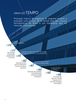 LINHA DO              TEMPO
                 Principais marcos da trajetória da empresa revelam a
                 evolução rumo à visão de se tornar uma das maiores
                 farmacêuticas do Brasil e um importante ator no
                 mercado internacional.




              Fundação
              da Billi Farmacêutica.
     1972

           1977               Aquisição da sede da Unidade Campo Belo.
      Terceirização
      da produção             Aquisição do Laboratório Farmacêutico Inaf.
     do laboratório   1979
        Carlo Erba.

                             1982                     Aquisição das marcas do
                     Aquisição do ISA,                laboratório Majer Meyer.
                  primeiro laboratório
                   nacional a produzir     1987
                            penicilina.                                           Criação da marca
                                                          1992                    Eurofarma.
                                          Aquisição da subsidiária
                                                 da Stanley Home        1993
                                               no Brasil (Unidade                          1995
                                                      Interlagos I).                   Conclusão das
                                                                                    obras da Unidade
                                                                                      Freguesia do Ó.
                                                                                 Início das atividades
                                                                                         da Euroglass.




24
 
