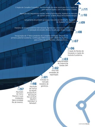 Criação do Conselho Consultivo. Transformação da razão social para S.A. Criação da
                                        joint venture Supera, com o laboratório Cristália.        2011
            Aquisição dos laboratórios Gautier, Volta e Farmindustria. Ingresso no mercado
                                    de vacinas contra a febre aftosa (Inova Biotecnologia).      2010
                    Lançamento do primeiro anticorpo monoclonal (CIMAher®). Aquisição
                                                            da Quesada Farmaceutica.
                                                                                              2009
    Depósito da primeira patente internacional. Ingresso em consórcio mundial para
                     a realização de estudos clínicos no país para droga inovadora.
                                                                                          2008
     Inauguração do 1º bloco produtivo do Complexo de Itapevi. Depósito da
primeira patente Eurofarma. Certificação EMEA (European Medicines Agency)
                              para a linha de pós-injetáveis cefalosporínicos.
                                                                                      2007

                                                                                 2006
                                                                                 Criação do Núcleo de
                                                                                 Inovação e criação do
                                                                                 Instituto Eurofarma.

                                                                          2003
                                                                    Implementação
                                                                     do Sistema de
                                                                       Gestão SAP.
                                                            2002
                                                             Início das
                                                        atividades de
                                                         exportação.
                                          2001
                                         Entrada no
                                           mercado
                           1998         brasileiro de
                          Aquisição       genéricos.

        1997              de marcas
                         da Wyeth:
       Aquisição
                       Amplacilina®,
        da marca
                        Benzetacil®,
  Pearson e suas
                       Pen-ve-Oral®,
      instalações
                           Wycillin®,
 fabris (Unidade
                        Helmiben® e
 Rio de Janeiro).
                          Rehidrat®.




                                                                                               EUROFARMA RS 2012
 
