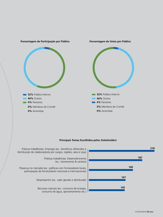 Porcentagem de Participação por Público                           Porcentagem de Votos por Público




         52% Público Interno                                             52% Público Interno
         44% Outros                                                      44% Outros
         4% Parceiros                                                    4% Parceiros
         0% Membros do Comitê                                            0% Membros do Comitê
         0% Acionistas                                                   0% Acionistas




                                       Principais Temas Escolhidos pelos Stakeholders


     Práticas trabalhistas: Emprego (ex.: benefícios oferecidos e                                                        218
distribuição de colaboradores por cargos, regiões, sexo e raça)

                         Práticas trabalhistas: Desenvolvimento                                              187
                                    (ex.: treinamento & carreira)

 Presença no mercado (ex.: políticas com fornecedores locais,                                        160
     participação de fornecedores nacionais e internacionais)

                                                                                               147
                 Desempenho (ex.: valor gerado e distribuído)


                   Recursos naturais (ex.: consumo de energia,                                 145
                      consumo de água, aproveitamento etc.)




                                                                                                           EUROFARMA RS 2012
 