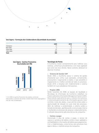 Seis Sigma – formação dos Colaboradores (Quantidade Acumulada)

                                                                              2009                  2010                 2011
Champions                                                                       37                    30                   41
Black Belts                                                                      2                     2                    2
Green Belts                                                                     91                   117                  116
Yellow Belts                                                                   360                   294                  295
total                                                                          490                   443                  454




                  Seis Sigma - Ganhos Financeiros                    tecnologia de Ponta
                        Acumulados (em R$)                           A Eurofarma investe constantemente para melhorar seus
                                                                     sistemas, uniformizar procedimentos e ter maior agilidade
                                               26.836.563




                                                                     para servir aos seus clientes. Nesse contexto, destacam-se
                                                                     algumas iniciativas:

                                                                     » Sistema de Gestão SAP
                                  18.962.696




                                                                     Desde 2003, a Eurofarma possui o sistema de gestão
                     13.836.732




                                                                     empresarial que unifica suas operações, armazenando,
                                                                     processando e organizando os dados, o que possibilita o
     10.981.334




                                                                     mapeamento e o melhor controle de todos os processos.
                                                                     Desde 2010, a empresa vem implementando o sistema
                                                                     também em suas subsidiárias internacionais.

                         2009¹          2010         2011            » Projeto lImS
                                                                     Desde novembro de 2008, as equipes de Qualidade e
                                                                     Tecnologia da Informação da Eurofarma trabalham no
                                                                     Projeto Laboratory Information Management System (LIMS).
1. Em 2009, os ganhos financeiros dos projetos comerciais
relacionados a aumento de vendas e market share foram expurgados e
                                                                     Desenvolvido especialmente para a indústria farmacêutica,
não são mais contabilizados.                                         o sistema de gerenciamento de informações garante maior
                                                                     controle e visão dos dados, o que permite ainda avaliar a
                                                                     oportunidade de redução no custo total dos processos.
                                                                     Além de melhorar a produtividade, o sistema acelera a
                                                                     tomada de decisões, aperfeiçoando a comunicação interna
                                                                     e facilitando os processos de pesquisa e desenvolvimento.
                                                                     É utilizado basicamente pela área técnica da companhia.

                                                                     » Contas a pagar
                                                                     Direcionado à área de contas a pagar, o serviço de
                                                                     captura e varredura de boletos conferiu maior agilidade e
                                                                     confiabilidade às informações de boletos para pagamentos.
                                                                     Com a implementação, a área tornou seus processos mais
                                                                     ágeis e elevou o nível de serviços da companhia.

34
 