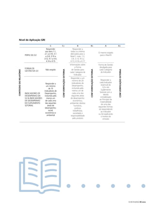 Nível de Aplicação GRI

                                                  C           C+                                B             B+                               A            A+
                                             Responder                                     Responder a
                                            aos itens 1.1;                              todos os critérios
                                                                                                                                        O mesmo exigido
                                           2.1 a 2.10; 3.1                              elencados para o
                        PERFIL DA G3                                                                                                     para o Nível B
                                            a 3.8; 3.10 a                               Nível C mais: 1.2;
                                           3.12; 4.1 a 4.4;                              3.9, 3.13; 4.5 a
                                             4.14 a 4.15                                4.13, 4.16 a 4.17
                                                                                        Informações sobre                               Forma de Gestão
                                                                                              a Forma                                    divulgada para
                        FORMA DE
                                            Não exigido                                   de Gestão para                                 cada Categoria
                                                              Com veRIfICAção exteRNA




                                                                                                              Com veRIfICAção exteRNA




                                                                                                                                                            Com veRIfICAção exteRNA
CoNteúdo do RelAtóRIo




                        GESTÃO DA G3
                                                                                        cada Categoria de                                 de Indicador
                                                                                             Indicador
                                                                                         Responder a um
                                                                                           mínimo de 20                                    Responder a
                                                                                          Indicadores de                                  cada Indicador
                                             Responder a
                                                                                           Desempenho,                                      essencial da
                                              um mínimo
                                                                                           incluindo pelo                                     G3 e do
                                                 de 10
                                                                                           menos um de                                     Suplemento
                                           Indicadores de
                                                                                           cada uma das                                   Setorial com a
                        INDICADORES DE     Desempenho,
                                                                                                                                               devida
                        DESEMPENHO DA       incluindo pelo                                seguintes áreas
                                                                                                                                           consideração
                        G3 & INDICADORES      menos um                                   de desempenho:
                                                                                                                                          ao Princípio da
                        DE DESEMPENHO        de cada uma                                     econômico,
                                                                                                                                           materialidade
                        DO SUPLEMENTO        das seguintes                              ambiental, direitos
                                                                                                                                            de uma das
                        SETORIAL                áreas de                                      humanos,
                                                                                                                                        seguintes formas:
                                            desempenho:                                        práticas                                  (a) respondendo
                                                 social,                                    trabalhistas,                                  ao indicador
                                             econômico e                                     sociedade e                                ou (b) explicando
                                               ambiental                                 responsabilidade                                   o motivo da
                                                                                            pelo produto                                      omissão




                                                                                                                                                                                      EUROFARMA RS 2012
 