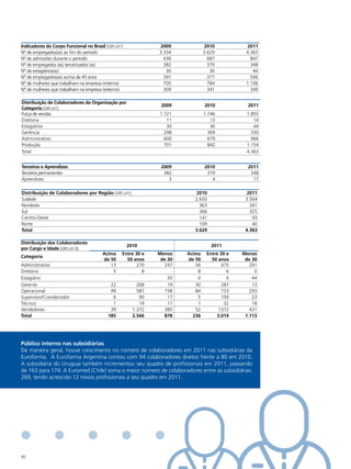 Indicadores do Corpo funcional no Brasil [GRI LA1]             2009             2010           2011
Nº de empregados(as) ao fim do período                         3.334            3.629          4.363
Nº de admissões durante o período                                436              687            847
Nº de empregados (as) terceirizados (as)                         382              379            348
Nº de estagiários(as)                                             30               36             44
Nº de empregados(as) acima de 45 anos                            391              377            546
Nº de mulheres que trabalham na empresa (interno)                705              784          1.106
Nº de mulheres que trabalham na empresa (externo)                309              341            349

distribuição de Colaboradores da organização por
                                                                2009            2010            2011
Categoria [GRI LA1]
Força de vendas                                                1.721            1.746          1.855
Diretoria                                                         11               13             14
Estagiários                                                       30               36             44
Gerência                                                         298              309            330
Administrativo                                                   600              679            966
Produção                                                         701              842          1.154
Total                                                                                          4.363


terceiros e Aprendizes                                          2009            2010            2011
Terceiros permanentes                                            382             379             348
Aprendizes                                                         3               4              17

distribuição de Colaboradores por Região [GRI LA1]                          2010                2011
Sudeste                                                                    2.650               3.564
Nordeste                                                                     363                 341
Sul                                                                          366                 325
Centro-Oeste                                                                 141                  93
Norte                                                                        109                  40
total                                                                      3.629               4.363

distribuição dos Colaboradores
                                                     2010                          2011
por Cargo e Idade [GRI LA13]
                                       Acima     entre 30 e    menos    Acima    entre 30 e   menos
Categoria
                                       de 50       50 anos      de 30   de 50      50 anos     de 30
Administrativo                            13           270       247       56          475       291
Diretoria                                  5              8                 8             6        0
Estagiário                                                        35        0             0       44
Gerente                                    22            268      19       30          287        13
Operacional                                99            587     158       84          733       293
Supervisor/Coordenador                      6             90      17        5          109        23
Técnico                                     1             19      17        1           32        18
Vendedores                                 39          1.372     385       52         1372       431
total                                     185          2.566     878      236        3.014     1.113




Público interno nas subsidiárias
De maneira geral, houve crescimento no número de colaboradores em 2011 nas subsidiárias da
Eurofarma. A Eurofarma Argentina contou com 94 colaboradores diretos frente a 80 em 2010.
A subsidiária do Uruguai também incrementou seu quadro de profissionais em 2011, passando
de 163 para 174. A Euromed (Chile) soma o maior número de colaboradores entre as subsidiárias:
269, tendo acrescido 12 novos profissionais a seu quadro em 2011.




86
 