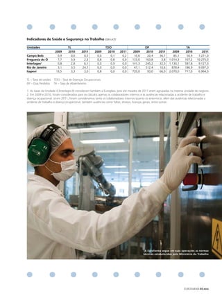 Indicadores de Saúde e Segurança no trabalho [GRI LA7]2

Unidades                       tl                           tdo                           dP                              tA
                     2009      2010       2011      2009     2010      2011      2009      2010      2011       2009      2010        2011
Campo Belo            0,9        0,6       0,5       0,0       0,1      0,2      10,6      20,4      36,7       85,1      50,9     7.271,0
freguesia do ó        7,7        3,9       2,3       0,8       0,8      0,0     133,0     163,8        3,8   1.014,3     107,2    10.275,0
Interlagos1            0,8       2,8        6,1       0,0      0,9       0,0    141,3     245,2       32,3   1.130,1     597,8     9.127,0
Rio de Janeiro        3,1        3,5      24,7       0,0       0,0      0,0      47,1     512,4      10,6      878,4     186,9     9.097,0
Itapevi              13,5        3,3       3,0       0,8       0,0      0,0     720,0      93,0      66,0    2.070,0     717,0     6.964,0

TL – Taxa de Lesões TDO – Taxa de Doenças Ocupacionais
DP – Dias Perdidos TA – Taxa de Absenteísmo

1. As taxas da Unidade 4 (Interlagos II) consideram também a Euroglass, pois até meados de 2011 eram agrupadas na mesma unidade de negócio.
2. Em 2009 e 2010, foram considerados para os cálculos apenas os colaboradores internos e as ausências relacionadas a acidente de trabalho e
doença ocupacional. Já em 2011, foram consideramos tanto os colaboradores internos quanto os externos e, além das ausências relacionadas a
acidente de trabalho e doença ocupacional, também ausências como faltas, atrasos, licenças gerais, entre outras.




                                                                                          A eurofarma segue em suas operações as normas
                                                                                         técnicas estabelecidas pelo ministério do trabalho




                                                                                                                        EUROFARMA RS 2012
 