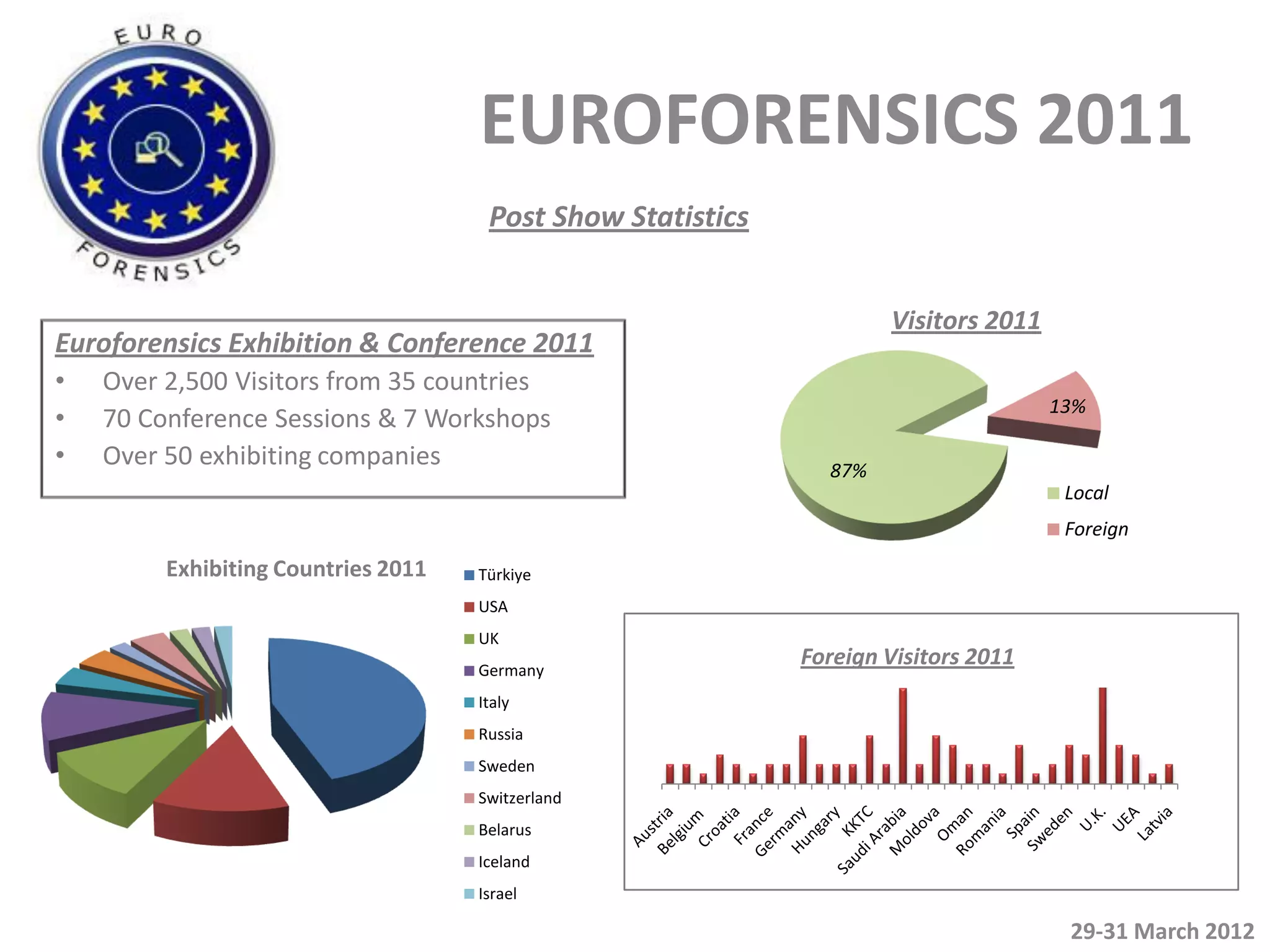 EUROFORENSICS 2011
                                      Post Show Statistics


                                                                     Visitors 2011
Euroforensics Exhibition & Conference 2011
•   Over 2,500 Visitors from 35 countries
                                                                                     13%
•   70 Conference Sessions & 7 Workshops
•   Over 50 exhibiting companies                               87%
                                                                                      Local
                                                                                      Foreign
         Exhibiting Countries 2011   Türkiye
                                     USA
                                     UK
                                     Germany
                                                             Foreign Visitors 2011
                                     Italy
                                     Russia
                                     Sweden
                                     Switzerland
                                     Belarus
                                     Iceland
                                     Israel

                                                                                      29-31 March 2012
 
