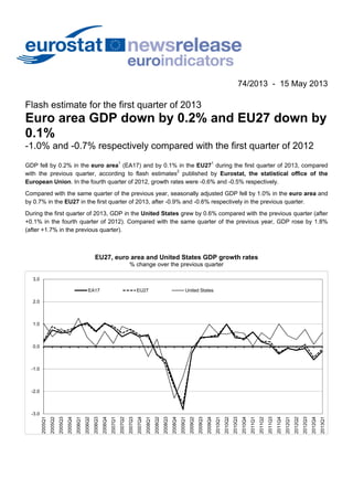74/2013 - 15 May 2013
Flash estimate for the first quarter of 2013
Euro area GDP down by 0.2% and EU27 down by
0.1%
-1.0% and -0.7% respectively compared with the first quarter of 2012
GDP fell by 0.2% in the euro area1
(EA17) and by 0.1% in the EU271
during the first quarter of 2013, compared
with the previous quarter, according to flash estimates2
published by Eurostat, the statistical office of the
European Union. In the fourth quarter of 2012, growth rates were -0.6% and -0.5% respectively.
Compared with the same quarter of the previous year, seasonally adjusted GDP fell by 1.0% in the euro area and
by 0.7% in the EU27 in the first quarter of 2013, after -0.9% and -0.6% respectively in the previous quarter.
During the first quarter of 2013, GDP in the United States grew by 0.6% compared with the previous quarter (after
+0.1% in the fourth quarter of 2012). Compared with the same quarter of the previous year, GDP rose by 1.8%
(after +1.7% in the previous quarter).
EU27, euro area and United States GDP growth rates
% change over the previous quarter
-3.0
-2.0
-1.0
0.0
1.0
2.0
3.0
2005Q1
2005Q2
2005Q3
2005Q4
2006Q1
2006Q2
2006Q3
2006Q4
2007Q1
2007Q2
2007Q3
2007Q4
2008Q1
2008Q2
2008Q3
2008Q4
2009Q1
2009Q2
2009Q3
2009Q4
2010Q1
2010Q2
2010Q3
2010Q4
2011Q1
2011Q2
2011Q3
2011Q4
2012Q1
2012Q2
2012Q3
2012Q4
2013Q1
EA17 EU27 United States
 