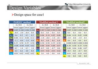 15
 Design Variables
     Design space for case1

      PARSEC method                  Modified method 1               Modified method2
         Cl=0.0        Cl=0.4             Cl=0.0        Cl=0.4          Cl=0.0        Cl=0.4
      lower upper   lower upper        lower upper   lower upper     lower upper   lower upper
  rle 0.005 0.040   0.004 0.040    rle 0.005 0.040   0.004 0.040 rle 0.005 0.040   0.004 0.040
  αte -8.0 -3.0      -8.0 0.0      xt 0.4 0.5          0.4 0.5   xt 0.4 0.5          0.4 0.5
  xup 0.4 0.5         0.3 0.5      zt 0.04 0.10       0.02 0.08  zt 0.04 0.10       0.02 0.08
  zup 0.04 0.12      0.04 0.12    zxxt -1.0 -0.4      -1.0 -0.1 zxxt -1.0 -0.4      -1.0 -0.1
 zxxup -1.1 -0.4     -1.0 -0.4    βte 4.4 6.4          4.4 6.4   βte 4.4 6.4         4.4 6.4
  xlo 0.35 0.50      0.35 0.50     xc 0.30 0.50       0.35 0.50  rc 0.000 0.002    0.000 0.004
  zlo -0.08 -0.04   -0.05 0.02     zc 0.00 0.04       0.00 0.07  xc 0.30 0.50       0.35 0.50
 zxxlo 0.2 1.0        0.3 1.0     zxxc -0.5 0.0       -0.7 0.0   zc 0.00 0.04       0.00 0.07
  βte 4 4 6 6
        4.4 6.6       4.0 8.0
                      40 80        zte -0.01 0 02
                                        0 01 0.02    -0.01 0 02 zxxc -0.5 0 0
                                                      0 01 0.02        0 5 0.0      -0.7 0 0
                                                                                     0 7 0.0
  zte -0.01 0.02    -0.02 0.02    αte 3.0 8.0          0.0 8.0   zte -0.01 0.02    -0.01 0.02
                                                                 αte 3.0 8.0         0.0 8.0
 