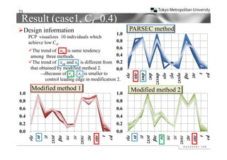 21
 Result (case1, Cl=0.4)
Design information                                       PARSEC method
                                                    1.0
      PCP visualizes 10 individuals which
      achieve low Cd.                               0.8
                                                    0.6
      The trend of αte is same tendency
       among three methods.                         0.4
      The trend of xup and xt is different from 0 20.2
       that obtained by modified method 2.          0.0
            →Because of rc , xt is smaller to




                                                             zup
                                                            xup
                                                              rle
                                                              αte




                                                              βte

                                                                t
                                                            xup



                                                              xlo




                                                              zte
                                                              zlo
                                                            xxlo




                                                               cd
               control leading edge in modification 2.
                                                    2




                                                            x

                                                          zxx
                                                             z




                                                           zx
       Modified method 1                                  Modified method 2
1.0                                                1.0
0.8                                                0.8
0.6                                                0.6
0.4
04                                                 0.4
                                                   04
0.2                                                0.2
0.0                                                0.0
        rle

         zt
      zxxt
       βte
        xc
         zc
      zxxc
        zte
       αte

        cd


                                                            rle

                                                             zt
                                                          zxxt
                                                           βte
                                                             rc
                                                            xc
                                                             zc
                                                          zxxc
                                                            zte
                                                           αte

                                                            cd
         xt




          t




                                                             xt




                                                              t
 