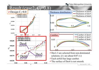 24
 Result (case2, Cl=0.8)
Design
D i Cl=0.8
        08                  Thickness distribution         Thickness of des4
                                                           Thickness of des5
                            0.05                           Thickness of des6


                            0.00
                                    0.0              0.5                1.0
                            -0.05

                            Camber                          Camber of des4
                                                            Camber of des5
                              0.05                          Camber of des6

      Des4
      D 4
      AoA=4.5°                      0
                                        0.0          0.5                1.0
                            Des1-3 are selected from non-dominated
                 Des5
       Des6      AoA=3.5°    solutions. (t/c are about 0.07 t/c)
      AoA=2.9
      AoA=2 9°              Each airfoil has large camber.
                                                    camber
                            The surface of Des4 is not smooth.
 