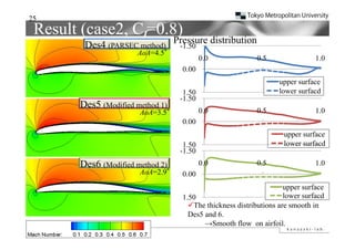 25
 Result (case2, Cl=0.8)
        Des4 (PARSEC method) Pressure distribution
                              -1.50
                      AoA=4.5°
                                          0.0             0.5                1.0
                                  0.00
                                  0 00
                                                                 upper surface
                                   1.50                          lower surfacd
                                   1 50
                                  -1.50
       Des5 (Modified method 1)
                       AoA=3.5°           0.0             0.5                1.0
                                  0.00
                                                                  upper surface
                                   1.50                           lower surfacd
                                  -1.50
                                    .50
       Des6 (Modified method 2)           0.0             0.5                1.0
                       AoA=2.9°   0.00
                                                                   upper surface
                                  1.50                             lower surfacd
                                    The thickness distributions are smooth in
                                    Des5 and 6.
                                         →Smooth flow on airfoil.
 