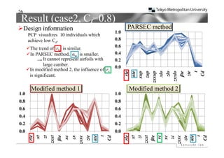26
 Result (case2, Cl=0.8)
Design information                                      PARSEC method
                                                                  th d
                                                   1.0
      PCP visualizes 10 individuals which
      achieve low Cd.                              0.8
      The trend of rle is similar.                0.6
      In PARSEC method, αte is smaller.           0.4
            → It cannot represent airfoils with
                          p                        0.2
               large camber.
                                                   0.0
      In modified method 2, the influence of rc




                                                               t
                                                             rle

                                                            xup
                                                            zup
                                                          xxup
                                                             xlo




                                                             zte
                                                             αte




                                                             βte
                                                             zlo
                                                           xxlo




                                                             Cd
       is significant.




                                                          zx
                                                         zx
        Modified method 1                                Modified method 2
1.0                                                1.0
0.8                                                0.8
0.6                                                0.6
0.4
04                                                 0.4
                                                   04
0.2                                                0.2
0.0                                                0.0
          zt
      zxxt
       βte




                                                            zt
                                                         zxxt
                                                          βte
      zxxc




                                                            rc

                                                            zc
        Cd




                                                         zxxc




                                                           Cd
         xt




                                                            xt




                                                             t
        rle




        xc



        zte
       αte
           t




                                                           rle




                                                           xc



                                                           zte
                                                          αte
         zx
 
