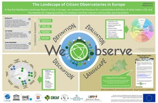  
In	
  the	
  ﬁrst	
  WeObserve	
  Landscape	
  Report	
  of	
  COs	
  in	
  Europe,	
  we	
  reviewed	
  the	
  literature	
  for	
  a	
  consolidated	
  deﬁni=on	
  of	
  what	
  makes	
  a	
  CO,	
  and	
  
frameworks	
  for	
  mapping	
  exis=ng	
  CO	
  ini=a=ves	
  and	
  their	
  relevant	
  communi=es	
  and	
  interac=ons	
  
WeSenseIT
“a method, an environment and an
infrastructure supporting an information
ecosystem for communities and citizens, as well
as emergency operators and policymakers, for
discussion, monitoring and intervention on
situations, places and events”
2013
PARTICIPATION OF
CITIZENS ‘IN-SITU’
https://tinyurl.com/
COlandscape
COMMONELEMENTS
1.  Geographic scope
2.  Type of participants
3.  Network establishment
mechanism
4.  Revenue stream
5.  Communication Paradigm
6.  Eﬀort required
7.  Platform support
8.  Data accessibility,
availability & quality
1
Geographic scope
& no. of member
stations
2
Type of
Participants
3
Network
establishment
mechanism
4
Revenue
stream to sustain
the network
5
Communication
paradigm
6
Eﬀort required
by data sharers
7
Support oﬀered by
platform providers
8
Data accessibility,
availability
& quality
Dimensions
↔
(Scien=ﬁc)	
  experts	
  
Private	
  sector	
  
NGOs	
  
Emergency	
  services	
  
Local	
  authori=es	
  
Na=onal	
  organiza=ons	
  
Regional	
  organiza=ons	
  Interna=onal	
  organiza=ons	
  	
  
BoKom	
  Up	
  
Adver=sing	
  
Licencing	
  
Dona=on	
  
Uni-­‐direc=onal	
  
Knowledge	
  	
  
requirements	
  
Diversiy	
  of	
  supported	
  	
  
sensor	
  types	
  
Suppor=ng	
  	
  
material	
  
Usability	
  of	
  the	
  web-­‐plaRorm	
  
Usability	
  of	
  	
  	
  	
  	
  	
  	
  	
  	
  	
  	
  
the	
  app	
  
← Classiﬁcations →
Citizen
Observatories
Source:	
  Gharesifard,	
  Wehn,	
  &	
  van	
  der	
  Zaag,	
  2017	
  	
  	
  
Towards	
  benchmarking	
  Ci=zen	
  Observatories:	
  Features	
  and	
  	
  
func=oning	
  of	
  online	
  amateur	
  weather	
  networks.	
  	
  
Journal	
  of	
  Environmental	
  Management.	
  	
  	
  
CityManagement
Water,streams,
snow,sea
Air, noise,
smell
spectrum
Tools formonitoring
Disaster
monitoring
Commodity-
based
Management
1 2
3
Secondary
4
5
7
6
7
9
9
8
9
8
10
11
H2020 COs
1. Ground Truth 2.0
2. GROW
3. LandSense
4. Scent
5. D-Noses
6. Monocle
FP7 COs
7. COBWEB
8. Ominscientis
9. Citi-Sense
10. WeSenseIt
11. Citiclops
ENVIRONMENTAL
MONITORING
BI-DIRECTIONAL
DATA & INFO
MOBILE + WEB
TECHNOLOGIES
ALAN GRAINGER
“any use of Earth observation technology in
which citizens collect data and are empowered
by the information generated from these data
to participate in environmental management.”
2017
CITI-SENSE
“the citizens’ own observations and
understanding of environmentally related
problems and in particular ... reporting and
commenting on them within a dedicated ICT
platform”
2014
Calling	
  all	
  CO	
  Prac==oners	
  
	
  
We	
  are	
  now	
  compiling	
  project	
  details	
  on	
  as	
  wide	
  a	
  range	
  of	
  
ini=a=ves	
  in	
  Europe	
  as	
  possible.	
  Please	
  share	
  project	
  
informa=on	
  with	
  us	
  via	
  this	
  online	
  form.	
  
	
  
What	
  data	
  would	
  YOU	
  like	
  to	
  see	
  captured?	
  
JOIN the WeObserve Communities of Practice - https://tinyurl.com/WOCoPs
This work is part of the WeObserve project. WeObserve has received
funding from the European Union’s Horizon 2020 research & innovation
program under Grant Agreement No 776740.
Content reﬂects only the author’s view and European Commission is not
responsible for any use that may be made of the information it contains.
@WeObserve
WeObserve.eu
 