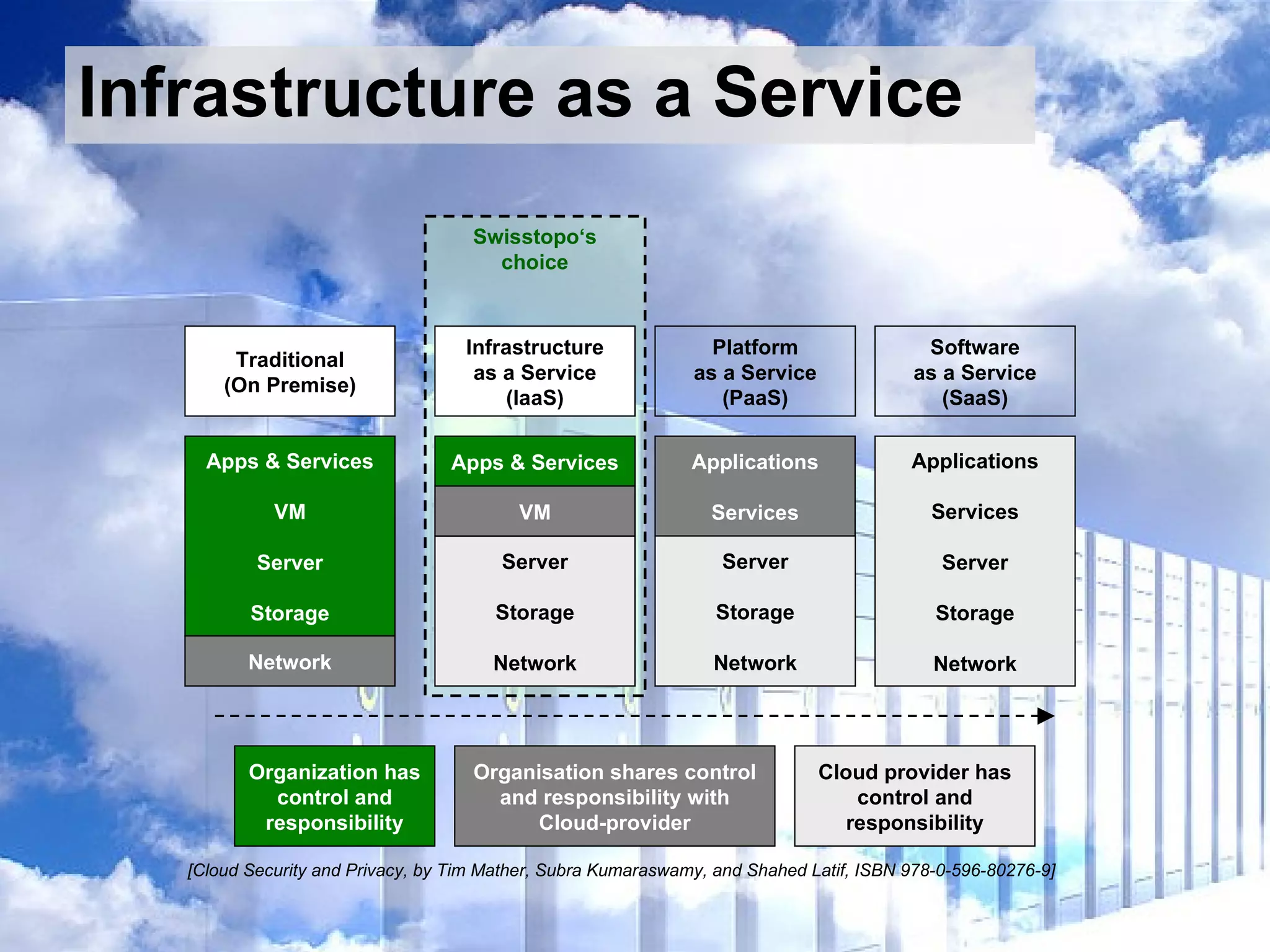 Infrastructure as a Service [Cloud Security and Privacy, by Tim Mather, Subra Kumaraswamy, and Shahed Latif, ISBN 978-0-596-80276-9] Swisstopo‘s choice Traditional (On Premise) Platform as a Service (PaaS) Software as a Service (SaaS) Apps & Services VM Server Storage Network Apps & Services VM Server Storage Network Applications Services Server Storage Network Applications Services Server Storage Network Organization has control and responsibility Organisation shares control and responsibility with Cloud-provider Cloud provider has control and responsibility Infrastructure as a Service (IaaS) 