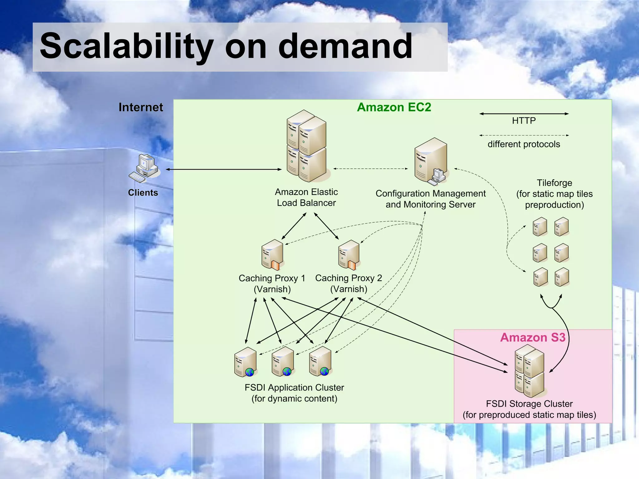 Scalability on demand 