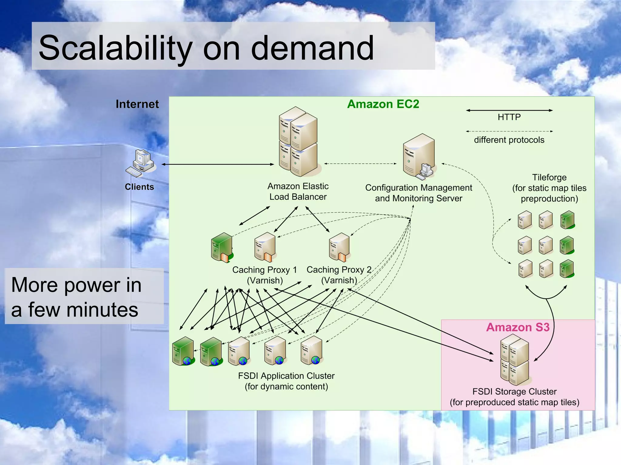 More power in a few minutes Scalability on demand 
