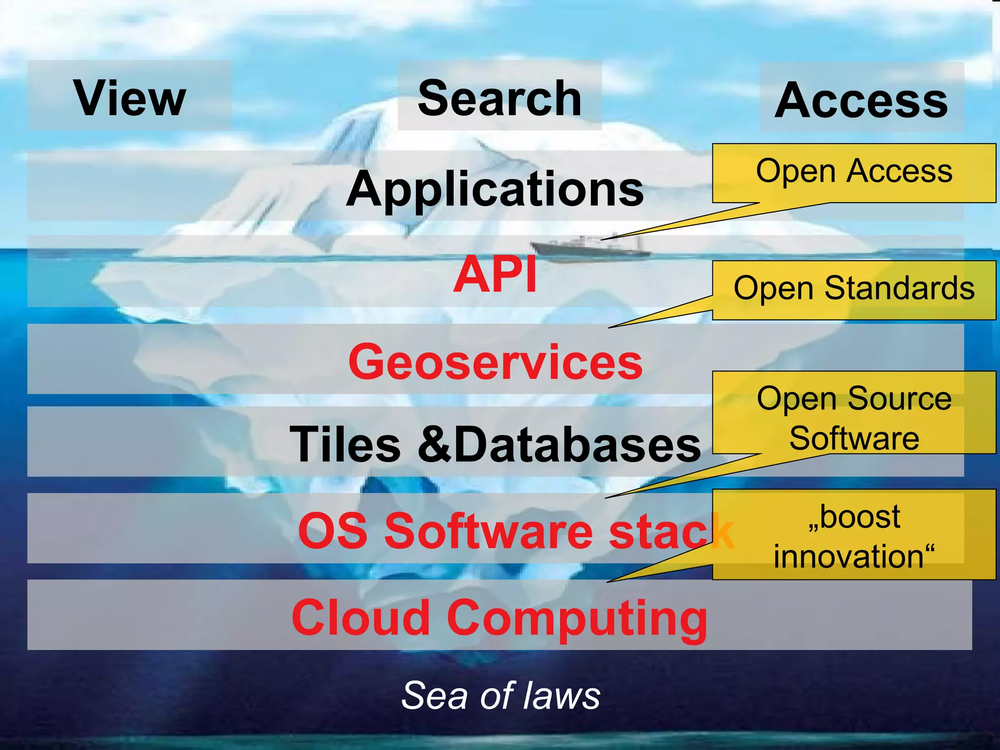 Components Sea of laws API Applications Geoservices Tiles &Databases OS Software stack View Search Access Cloud Computing Open Access Open Standards Open Source Software „ boost innovation“ 
