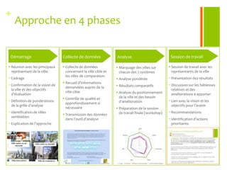 Smarter Cities assessment